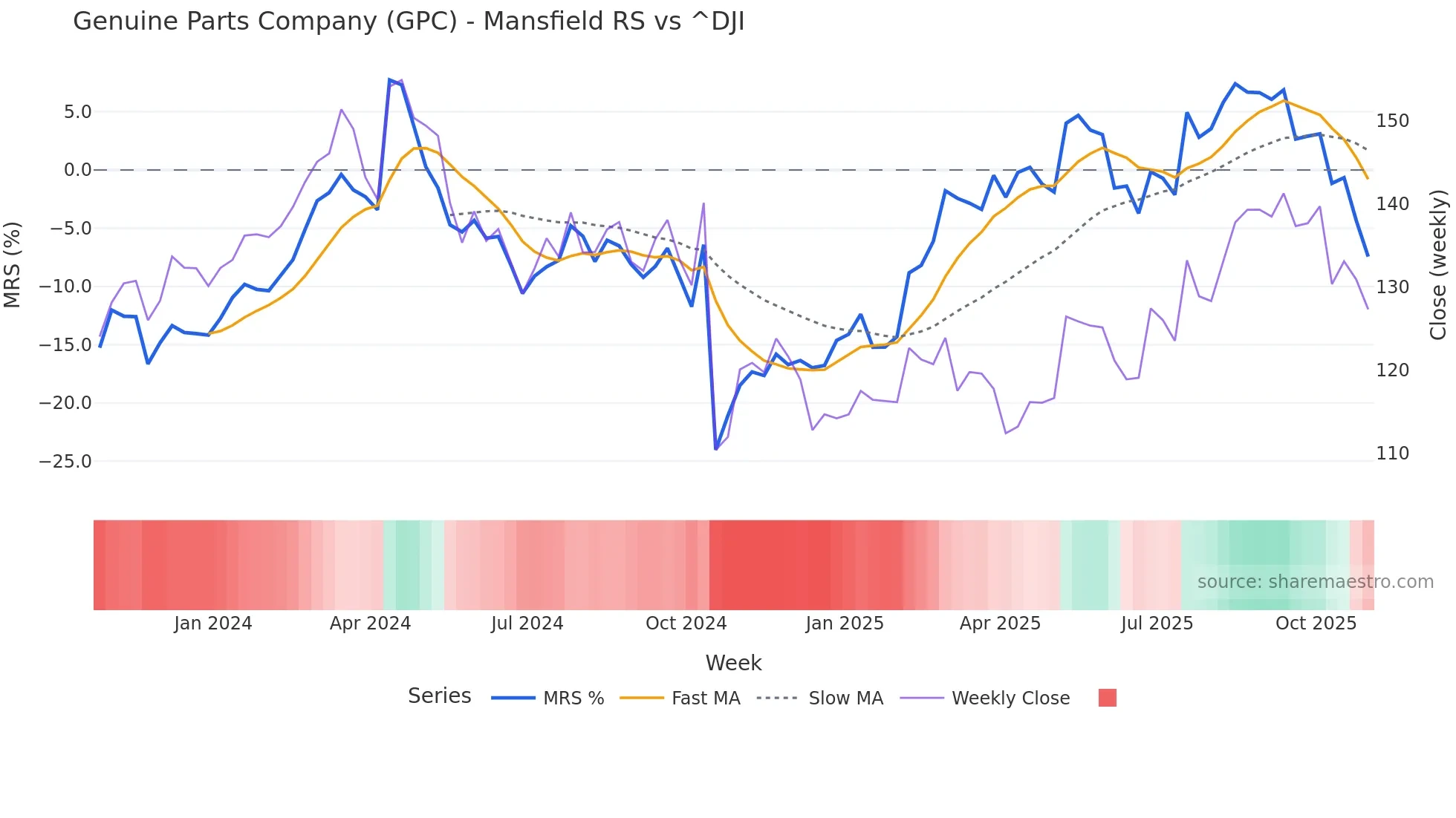 GPC Mansfield Relative Strength chart