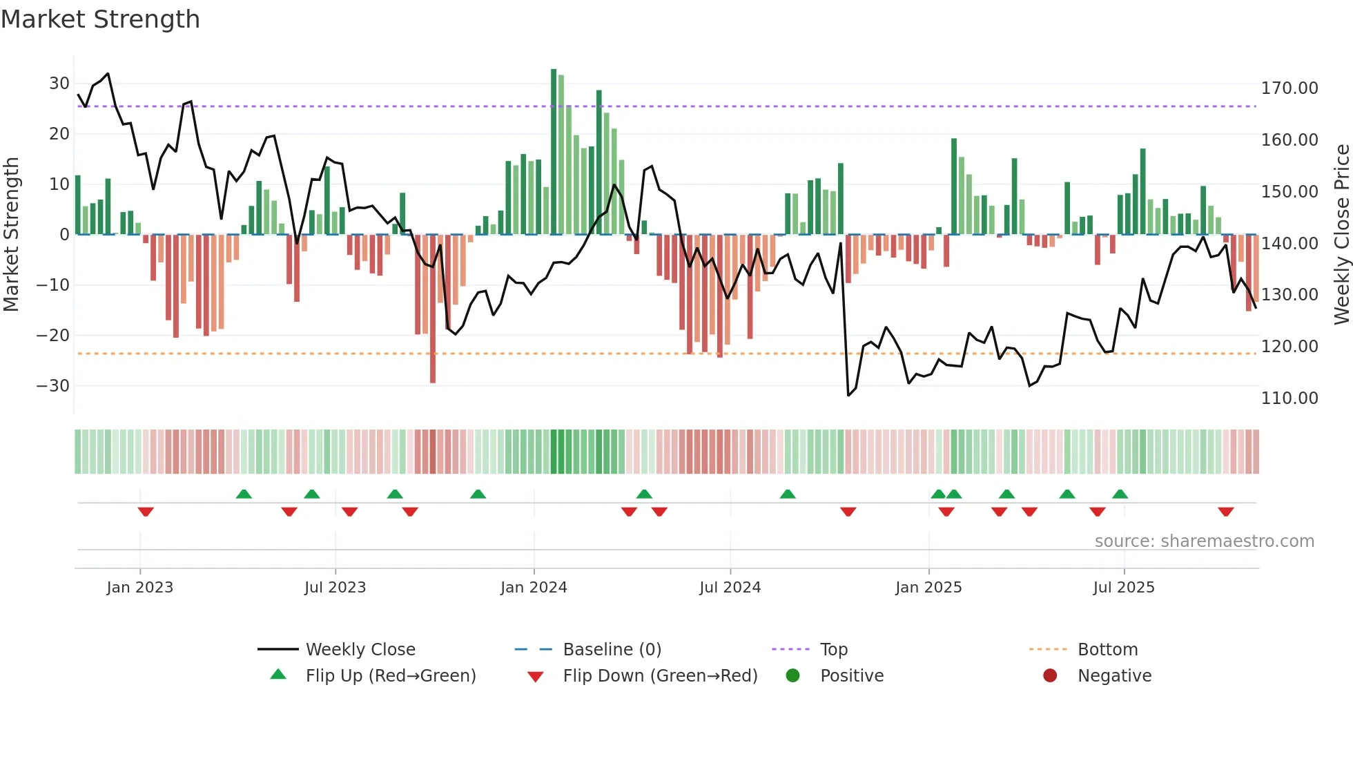 GPC weekly Market Strength chart