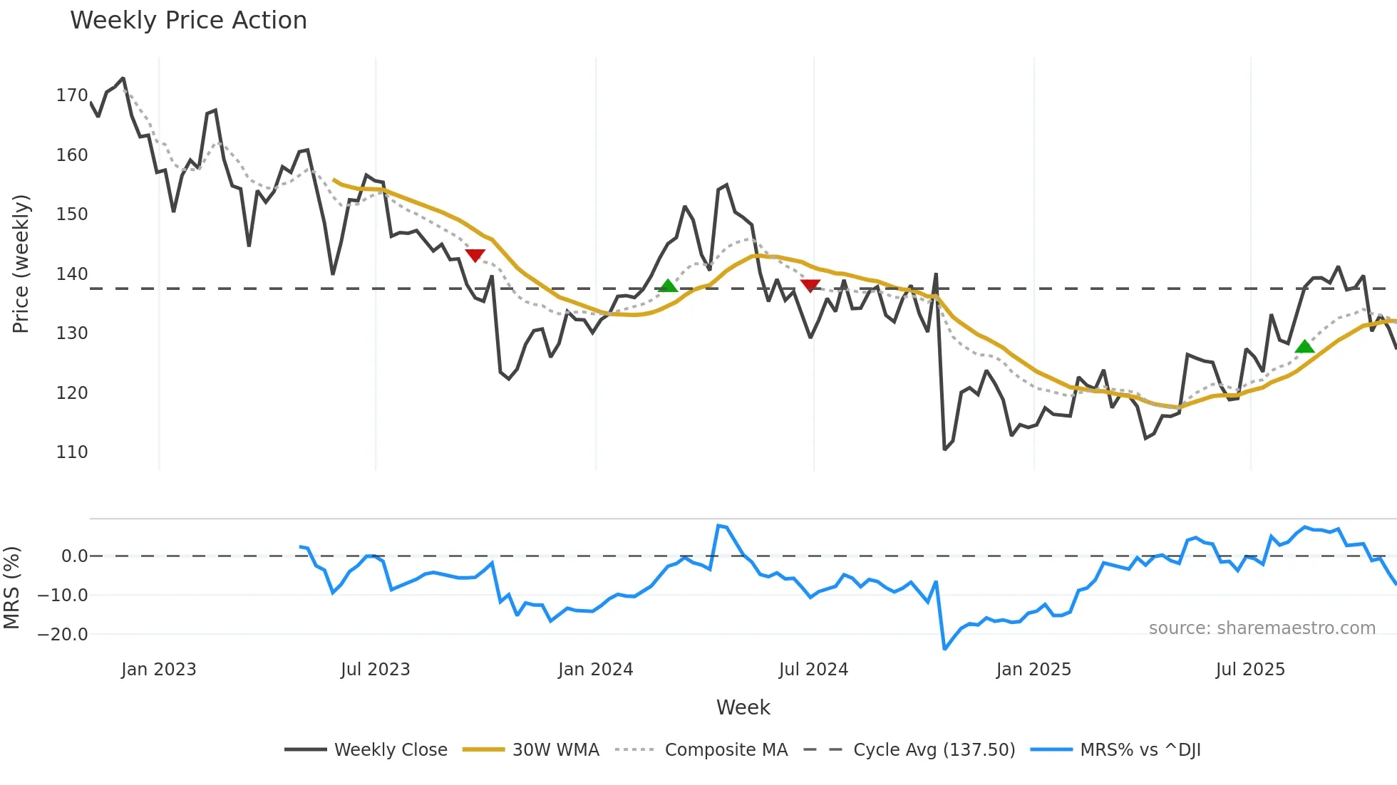 GPC weekly Price Action chart, closing 2025-10-31