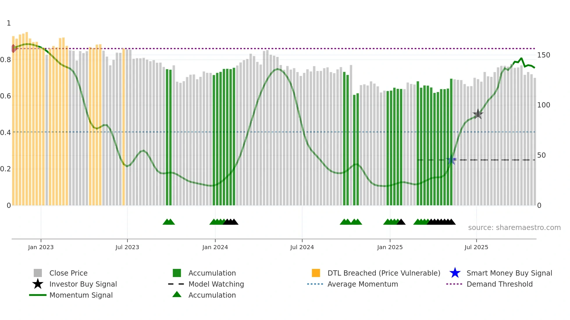 GPC weekly Smart Money chart
