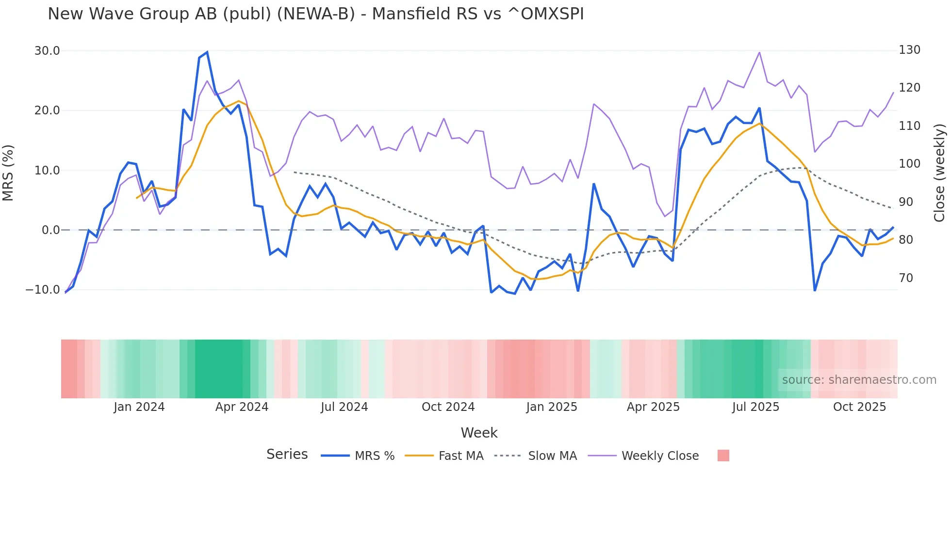 NEWA-B Mansfield Relative Strength chart