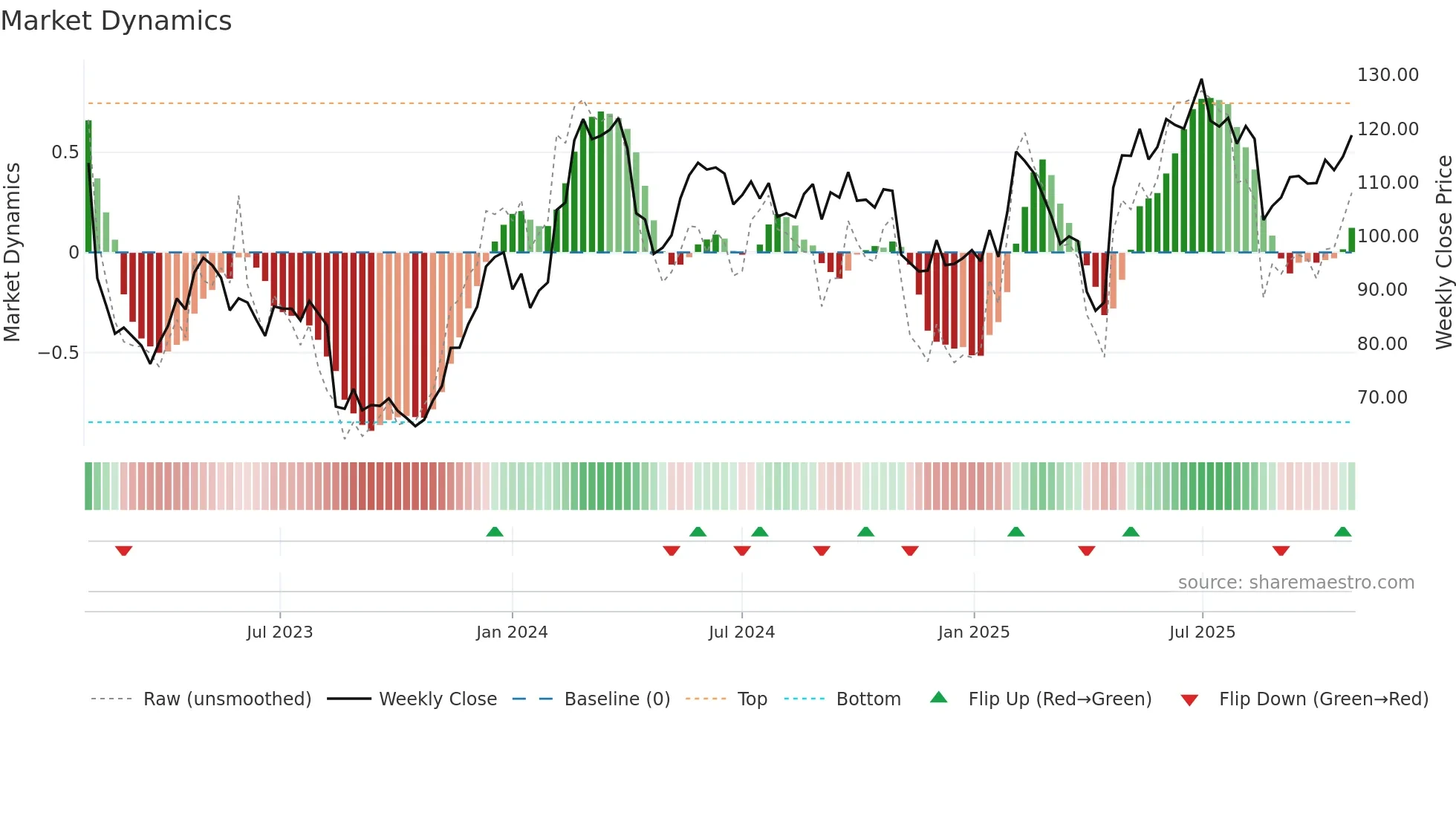 NEWA-B weekly Market Dynamics chart