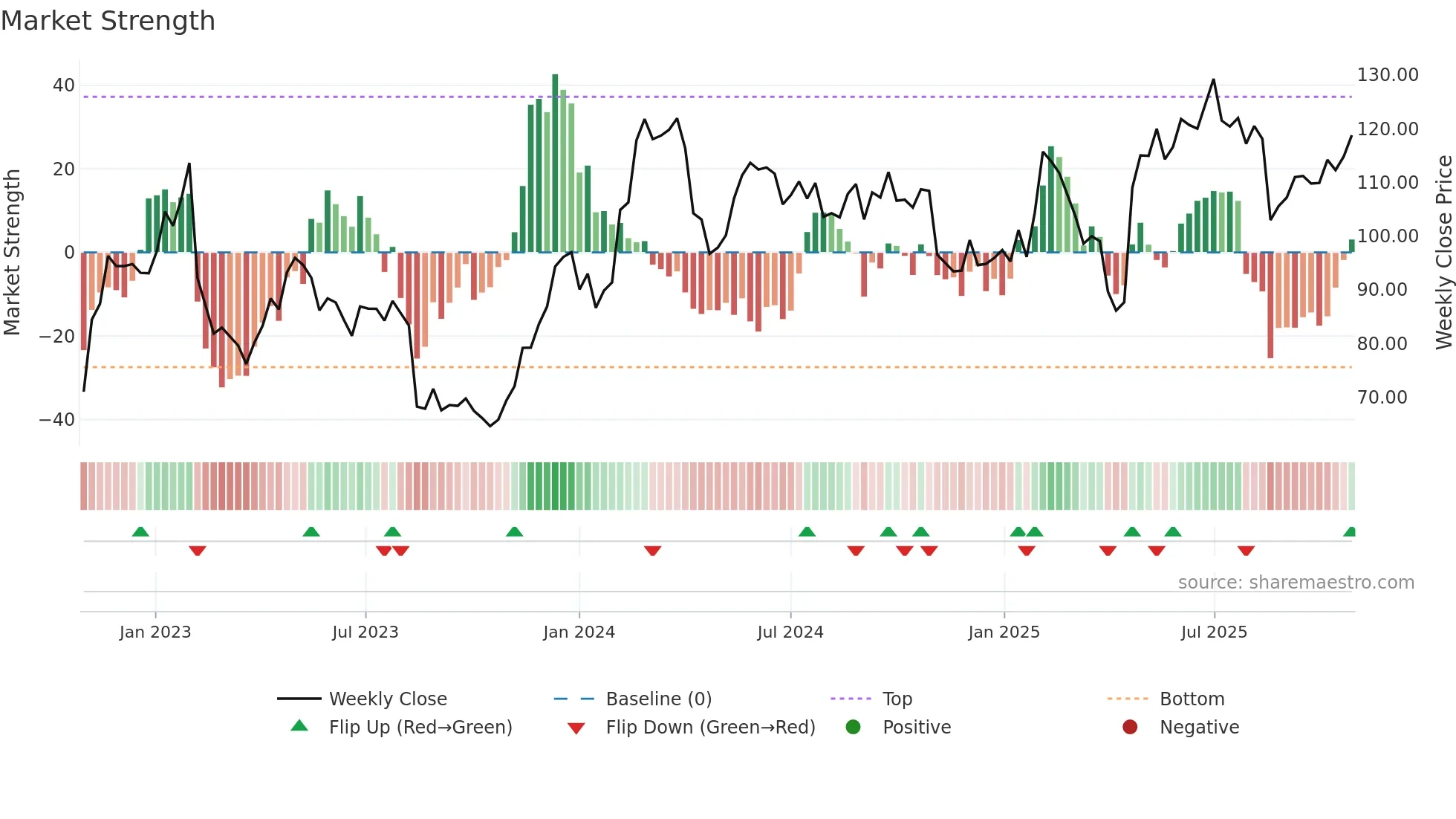 NEWA-B weekly Market Strength chart