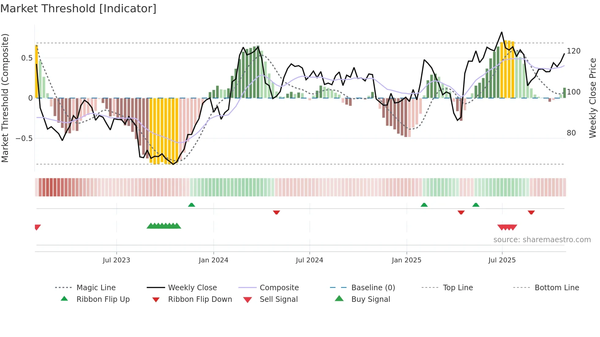 NEWA-B weekly Market Threshold chart