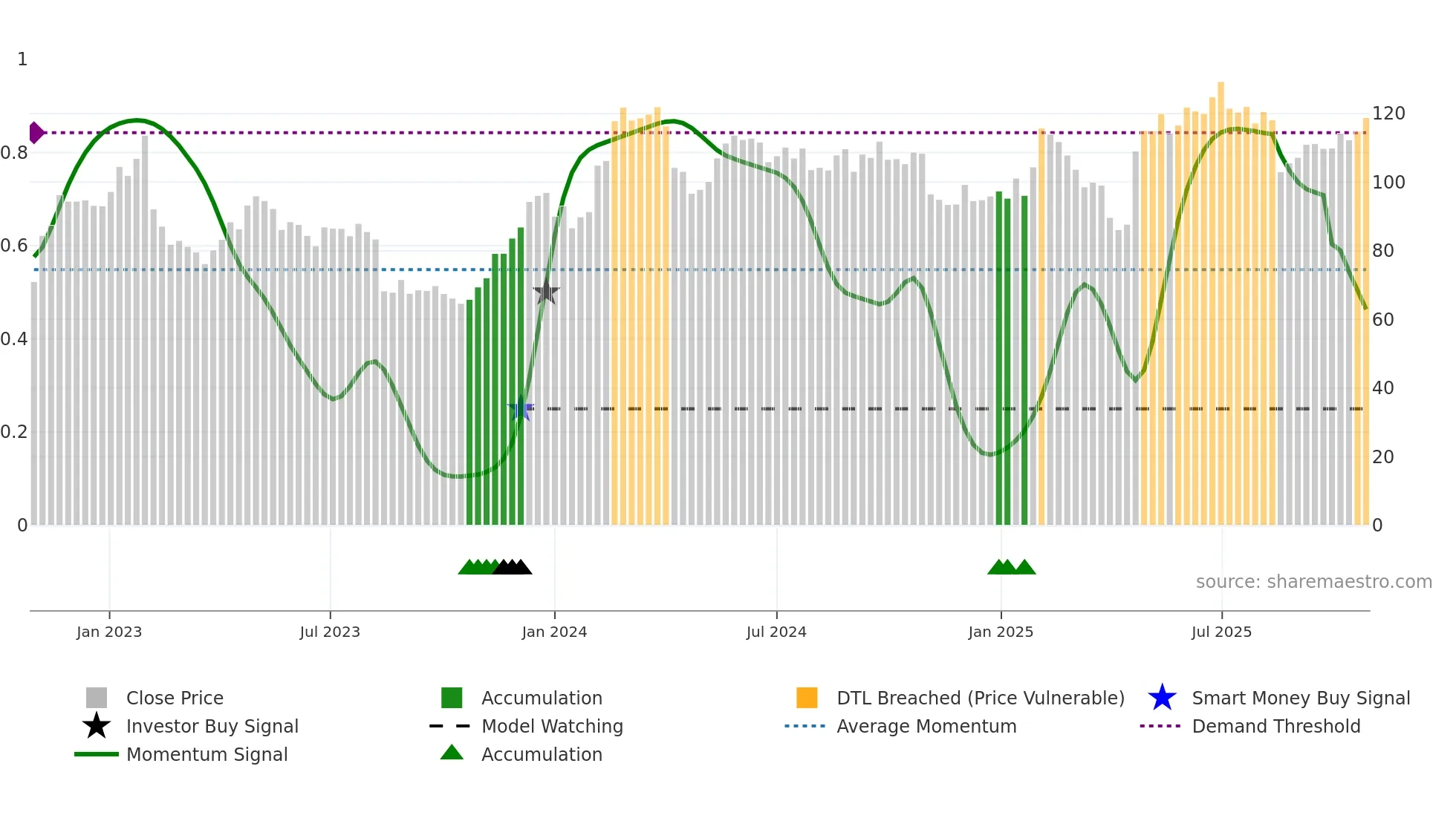 NEWA-B weekly Smart Money chart