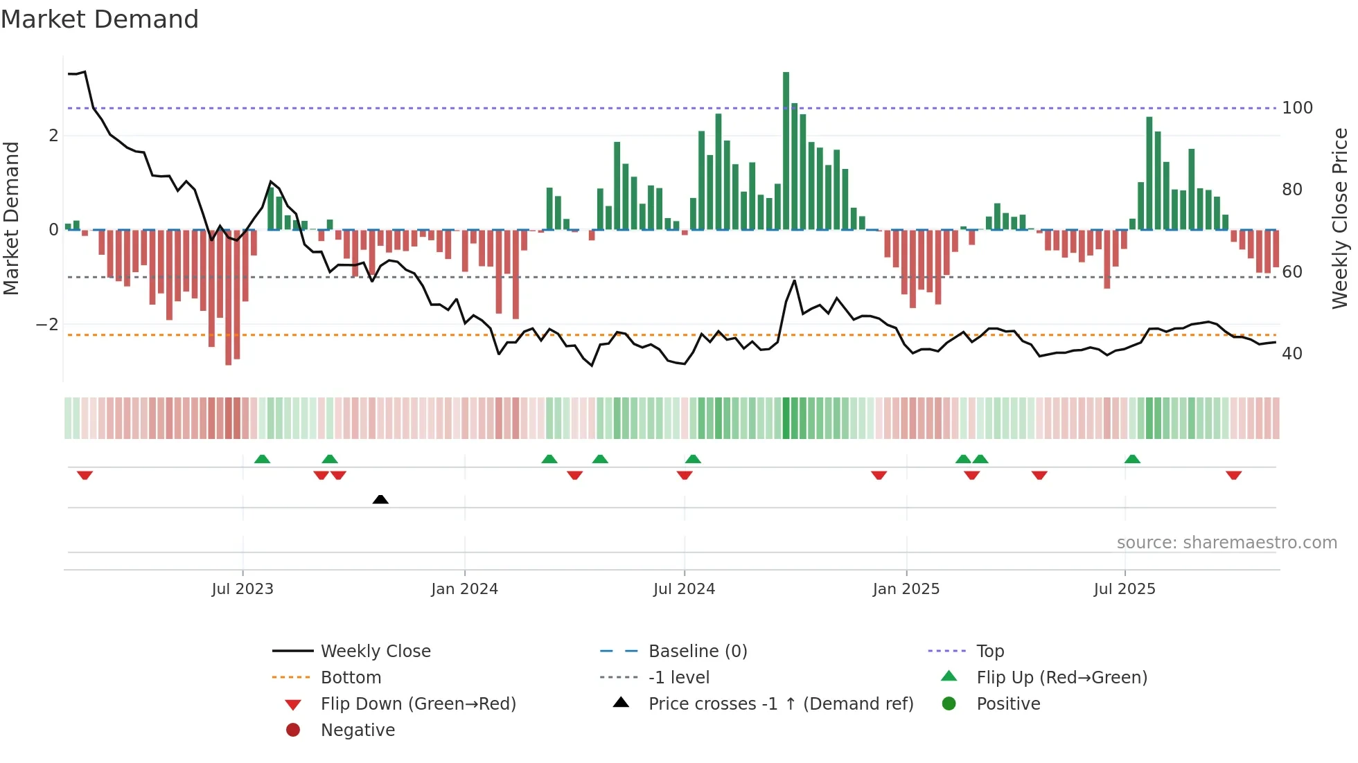 600763 weekly Market Demand chart