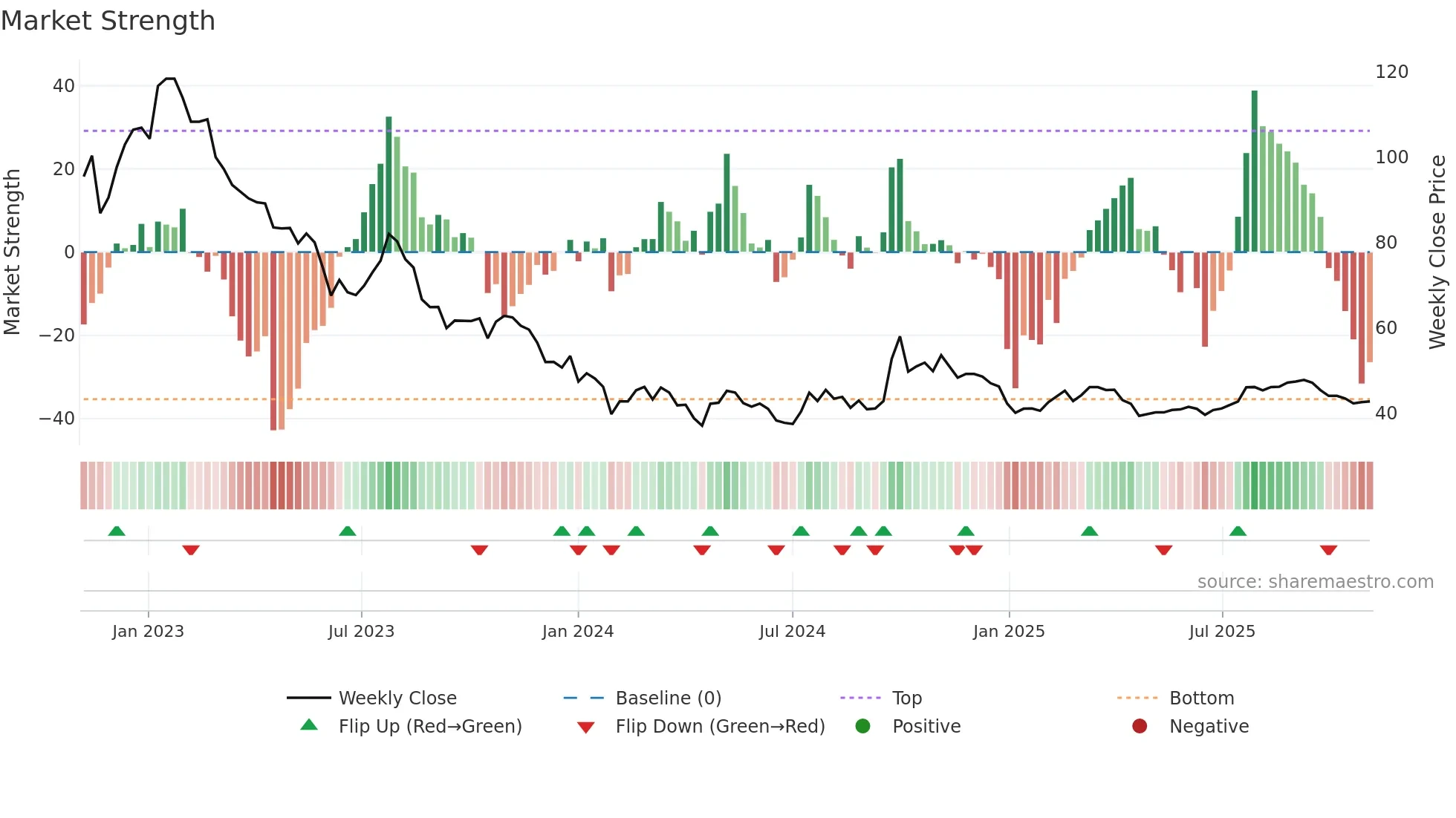 600763 weekly Market Strength chart