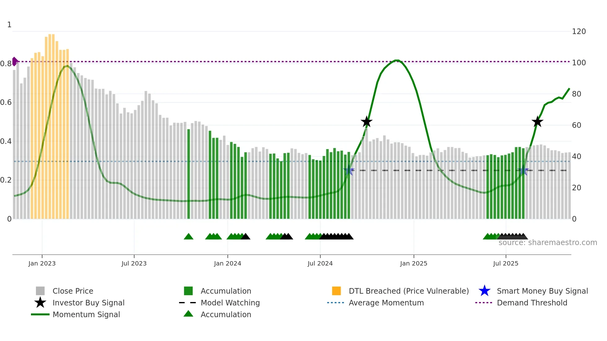 600763 weekly Smart Money chart