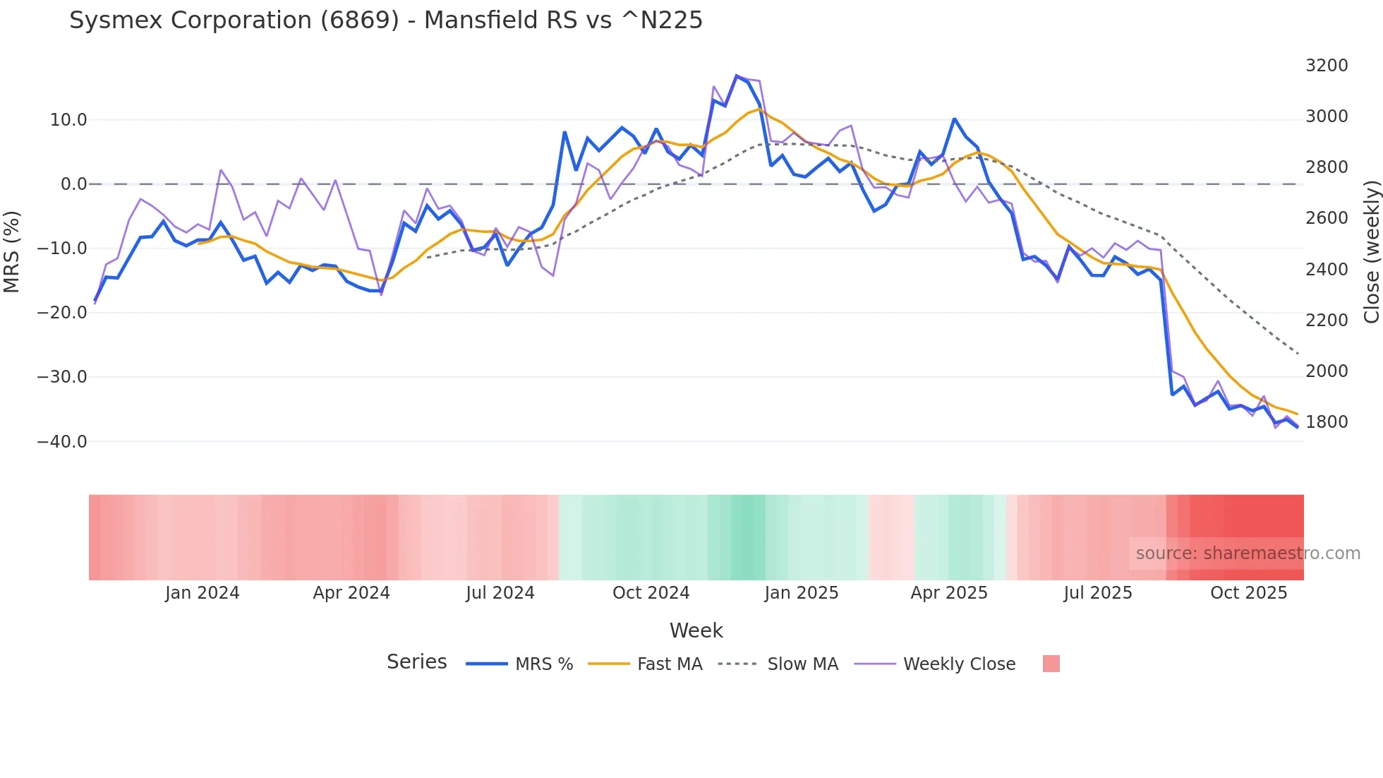 6869 Mansfield Relative Strength chart