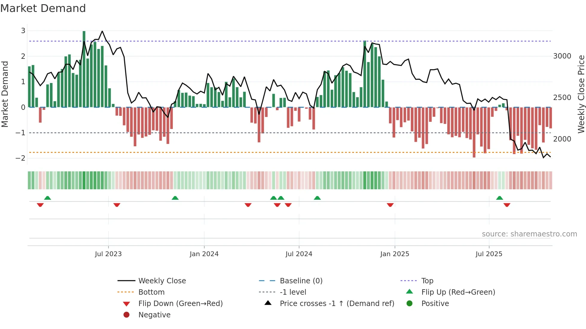 6869 weekly Market Demand chart