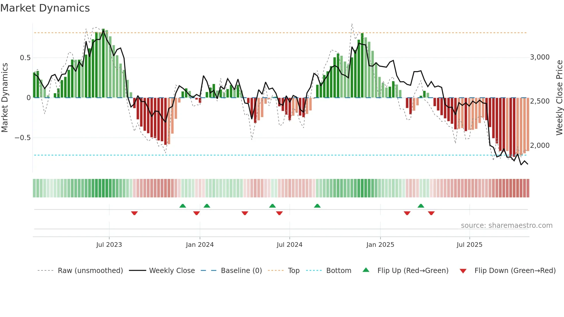 6869 weekly Market Dynamics chart
