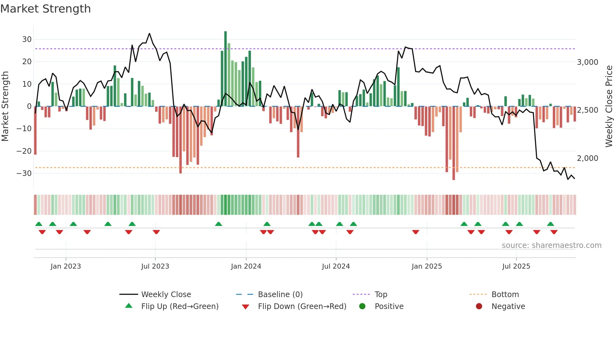 6869 weekly Market Strength chart