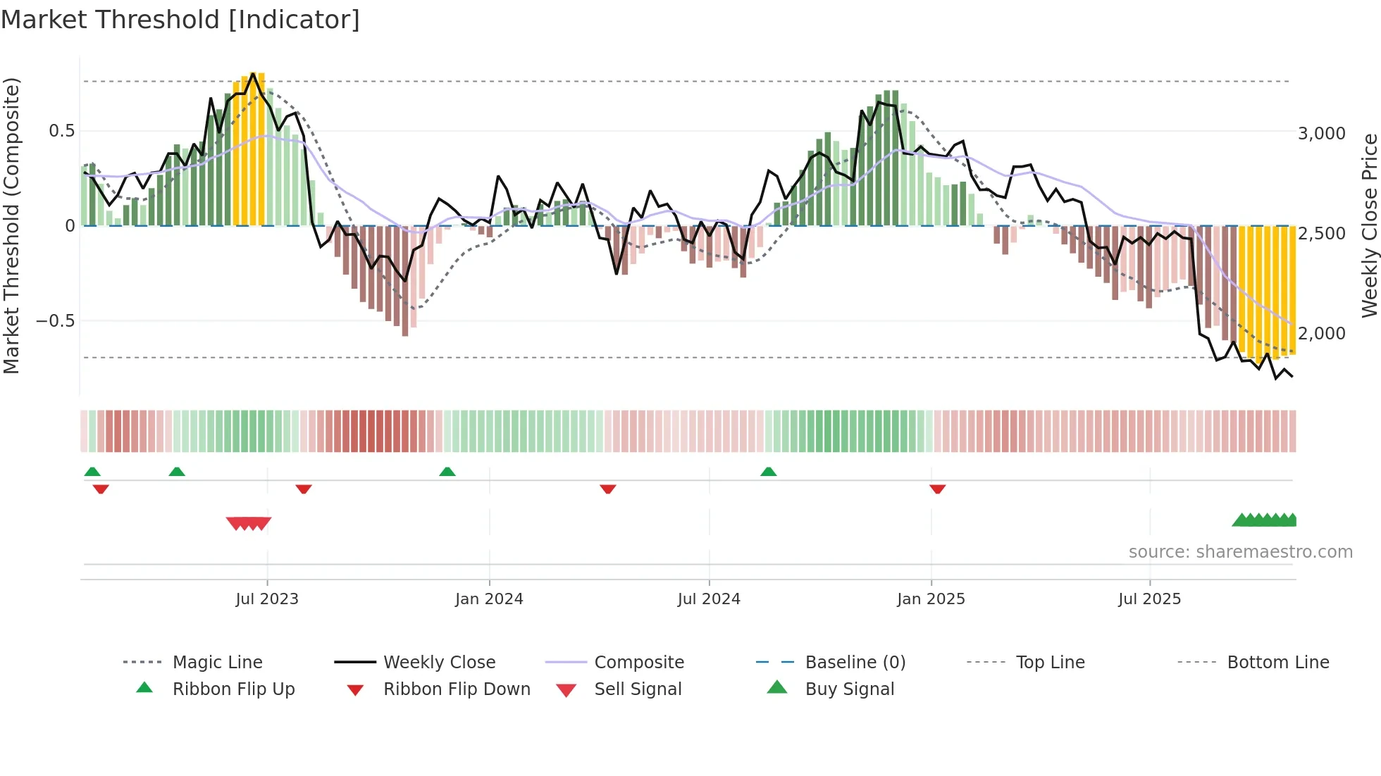 6869 weekly Market Threshold chart
