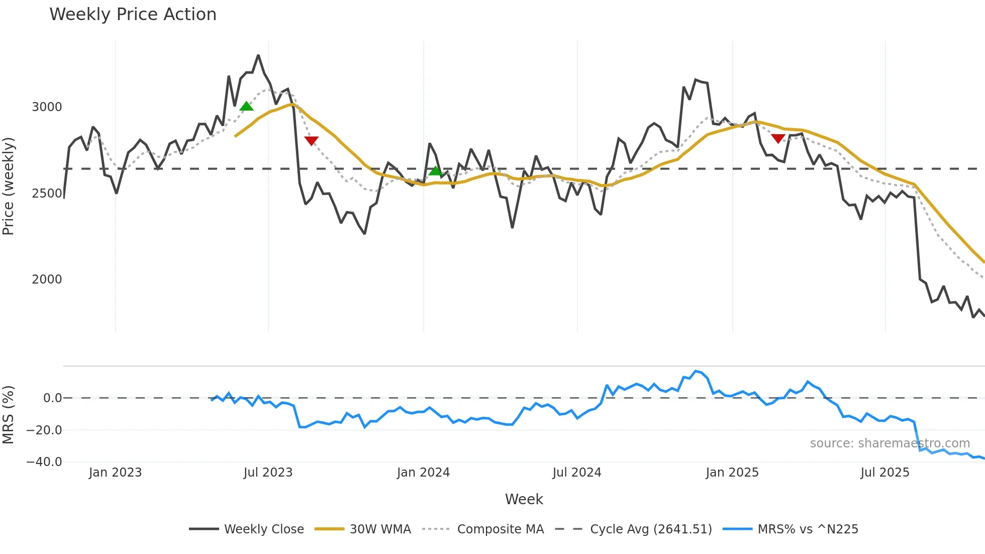 6869 weekly Price Action chart, closing 2025-10-27
