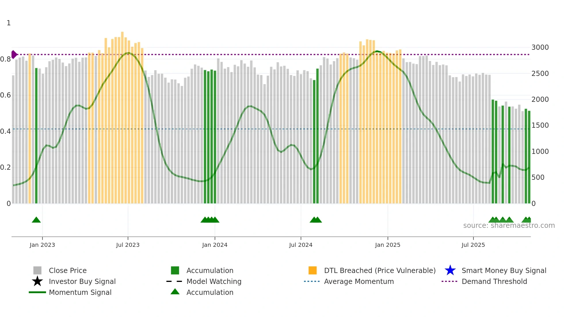 6869 weekly Smart Money chart