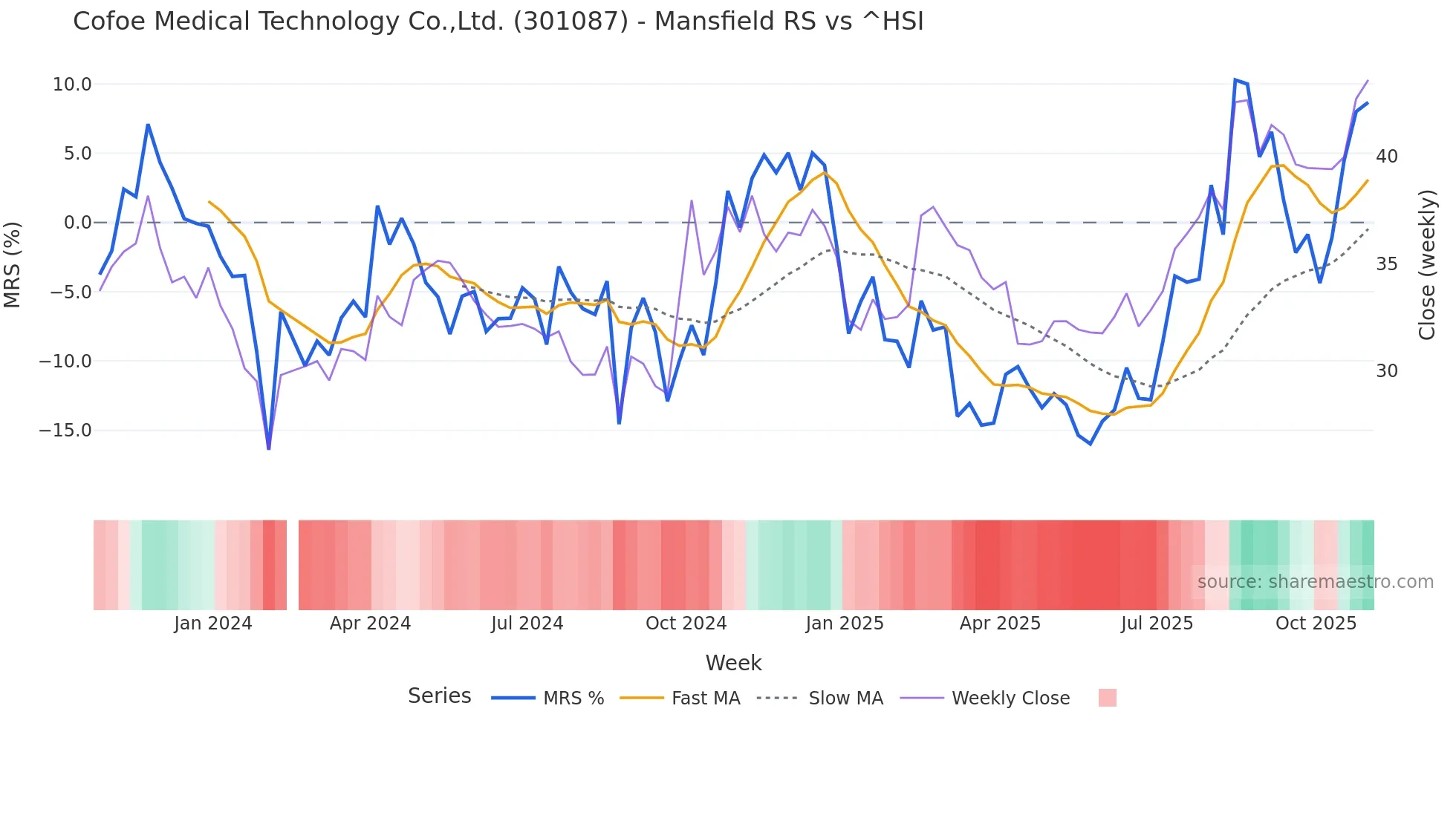 301087 Mansfield Relative Strength chart