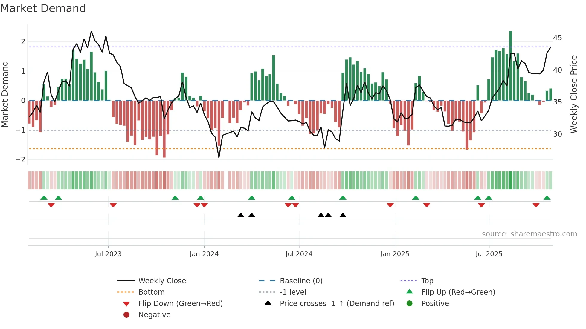 301087 weekly Market Demand chart