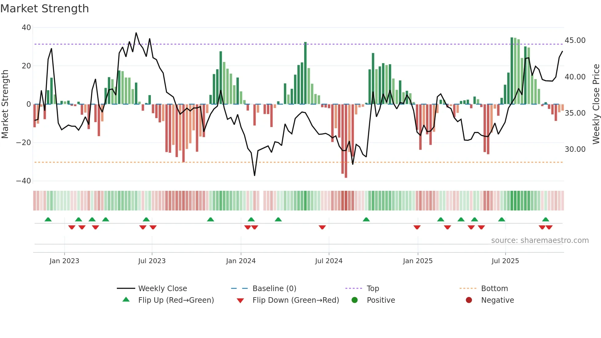 301087 weekly Market Strength chart