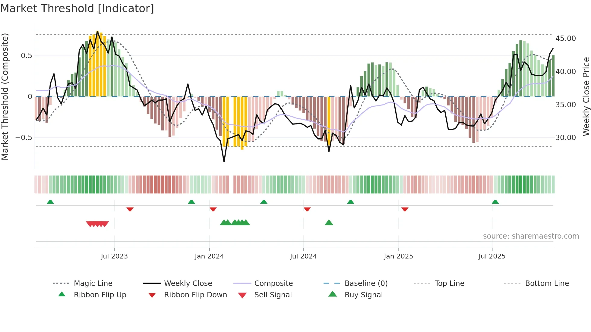 301087 weekly Market Threshold chart