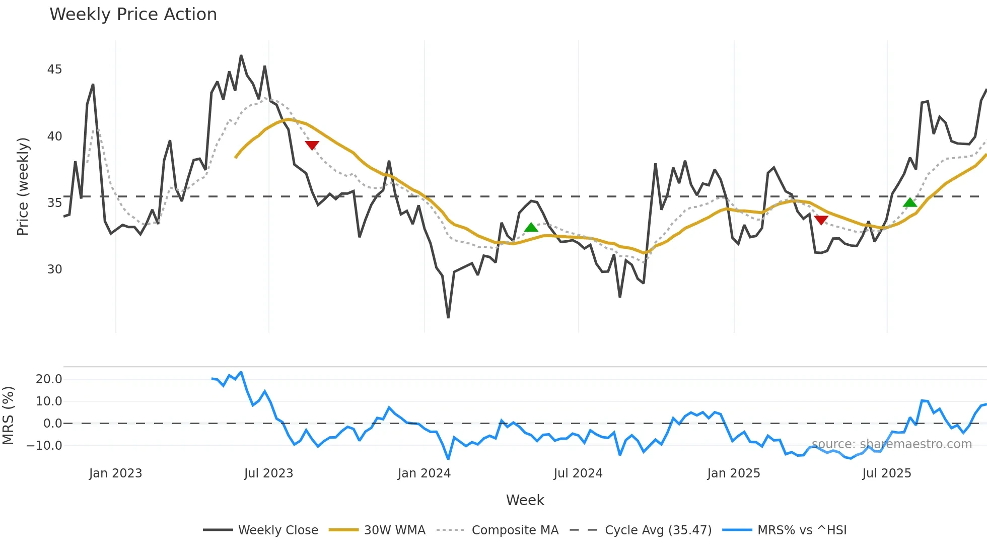 301087 weekly Price Action chart, closing 2025-10-27