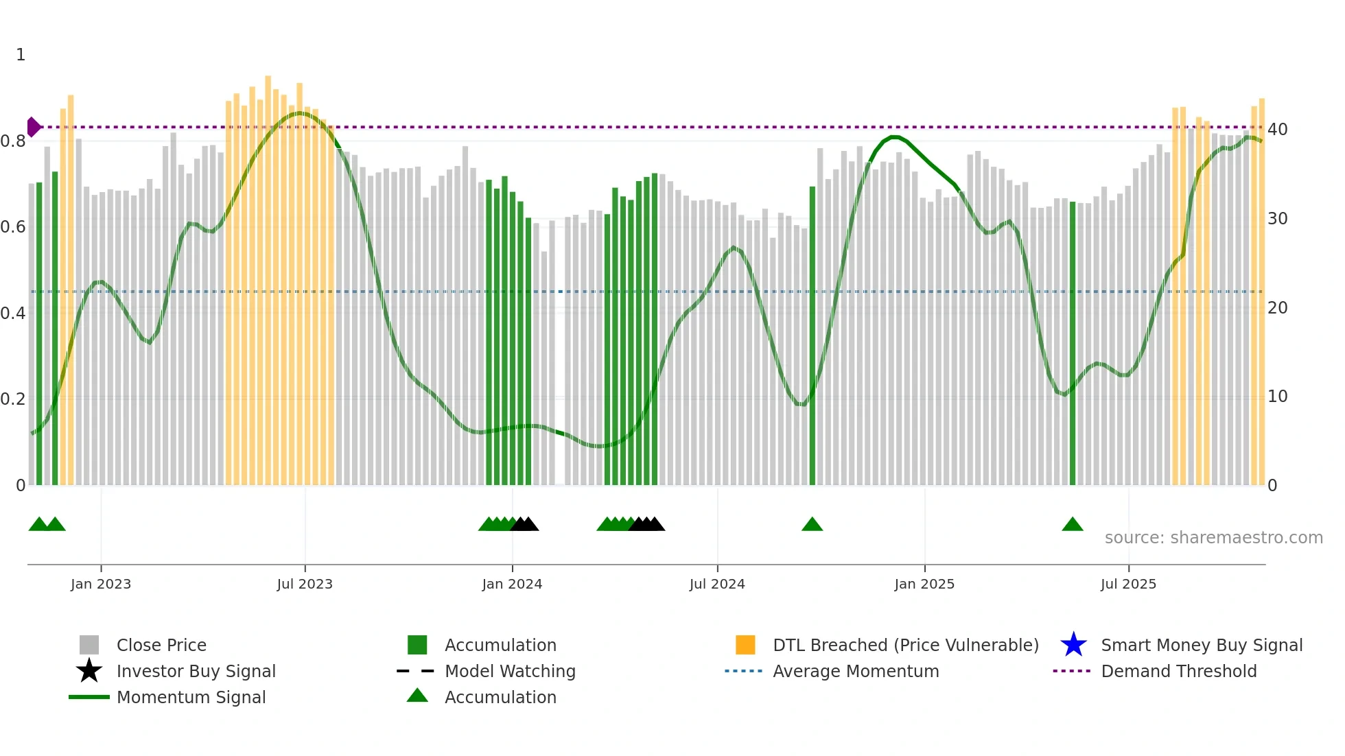 301087 weekly Smart Money chart