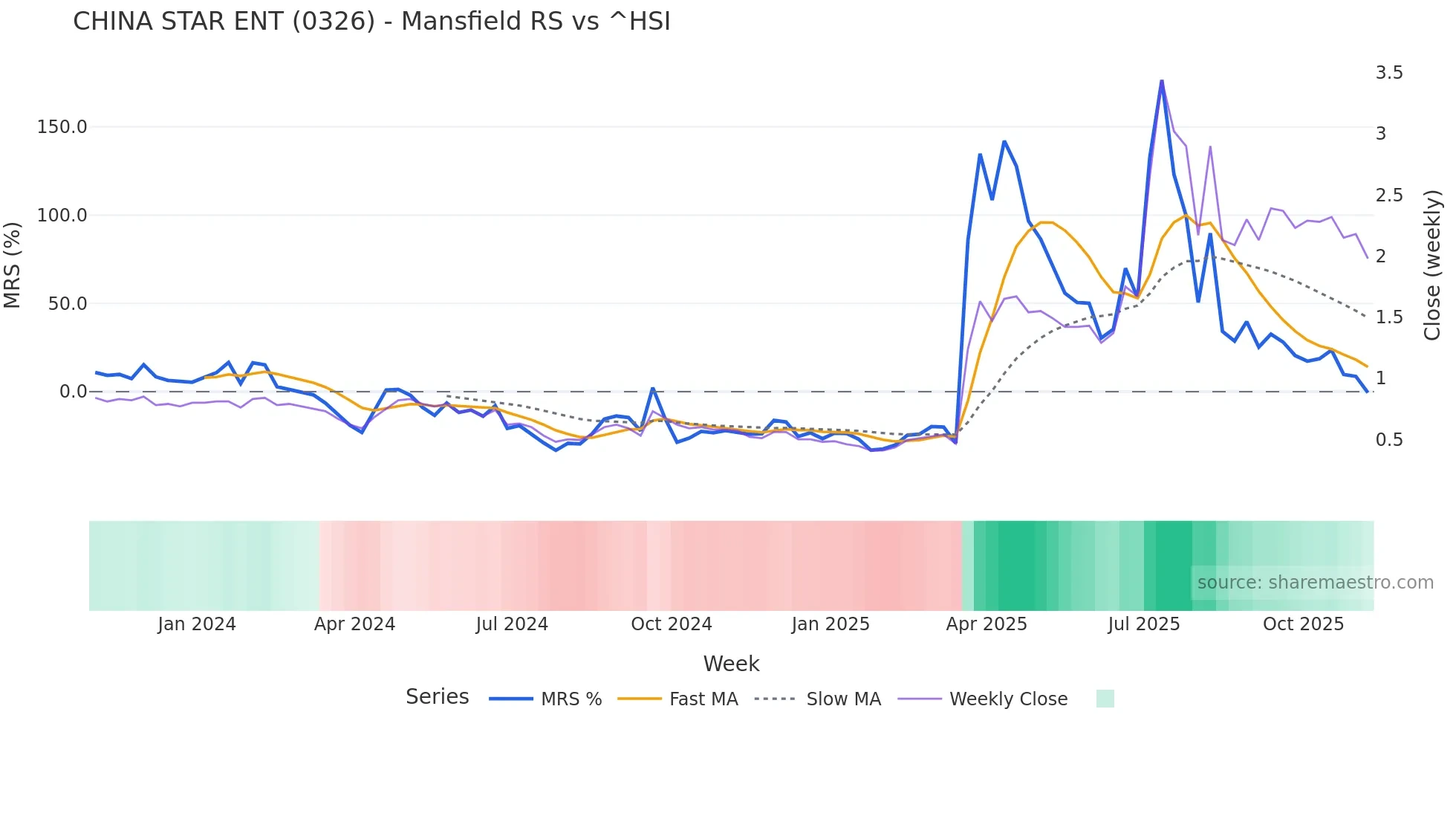 0326 Mansfield Relative Strength chart