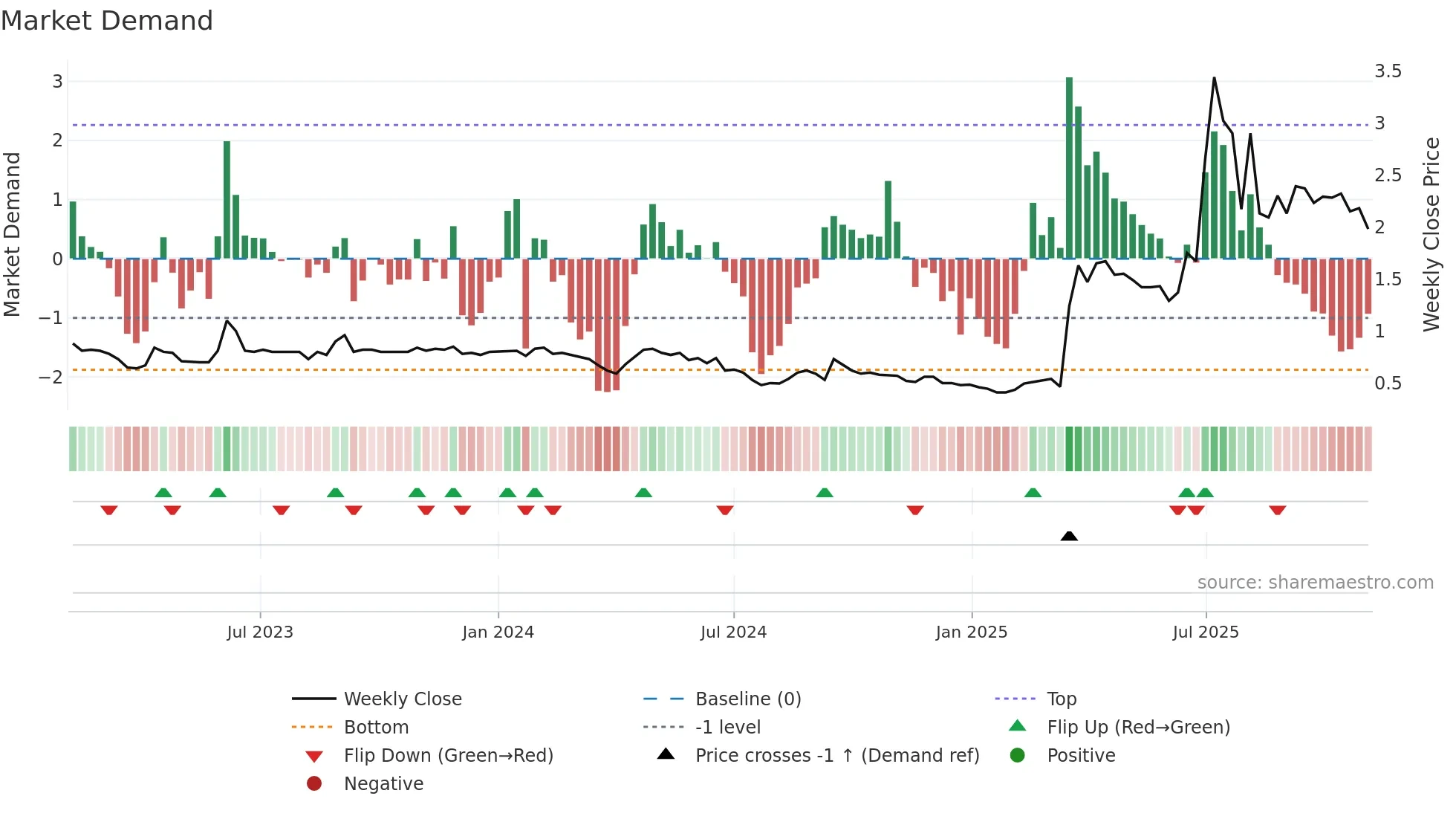 0326 weekly Market Demand chart