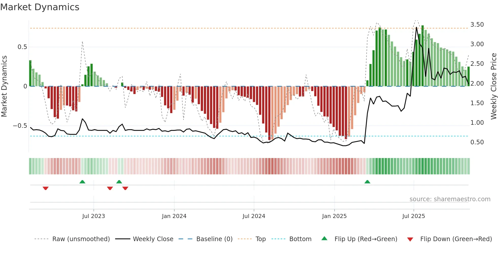 0326 weekly Market Dynamics chart