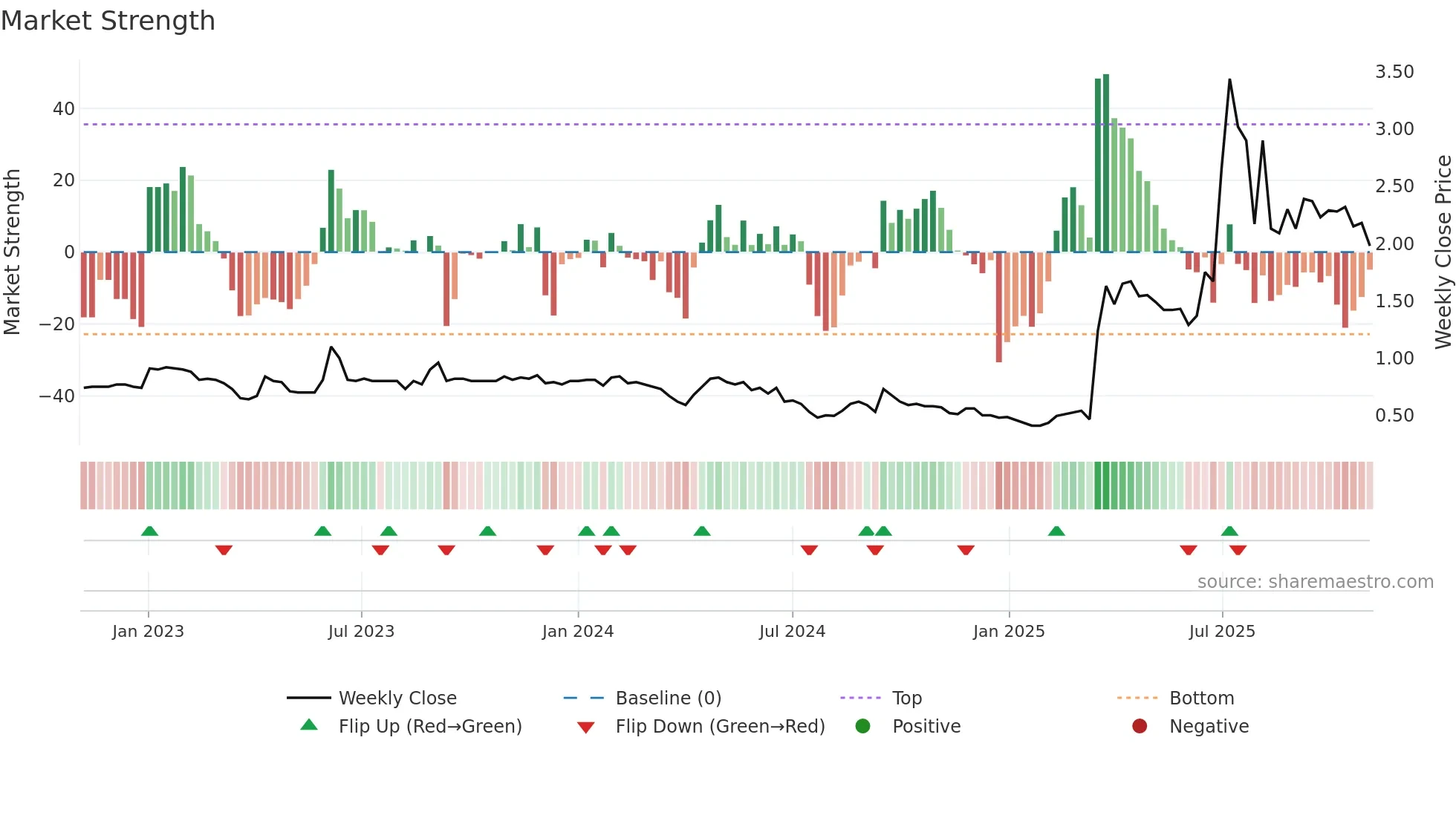 0326 weekly Market Strength chart