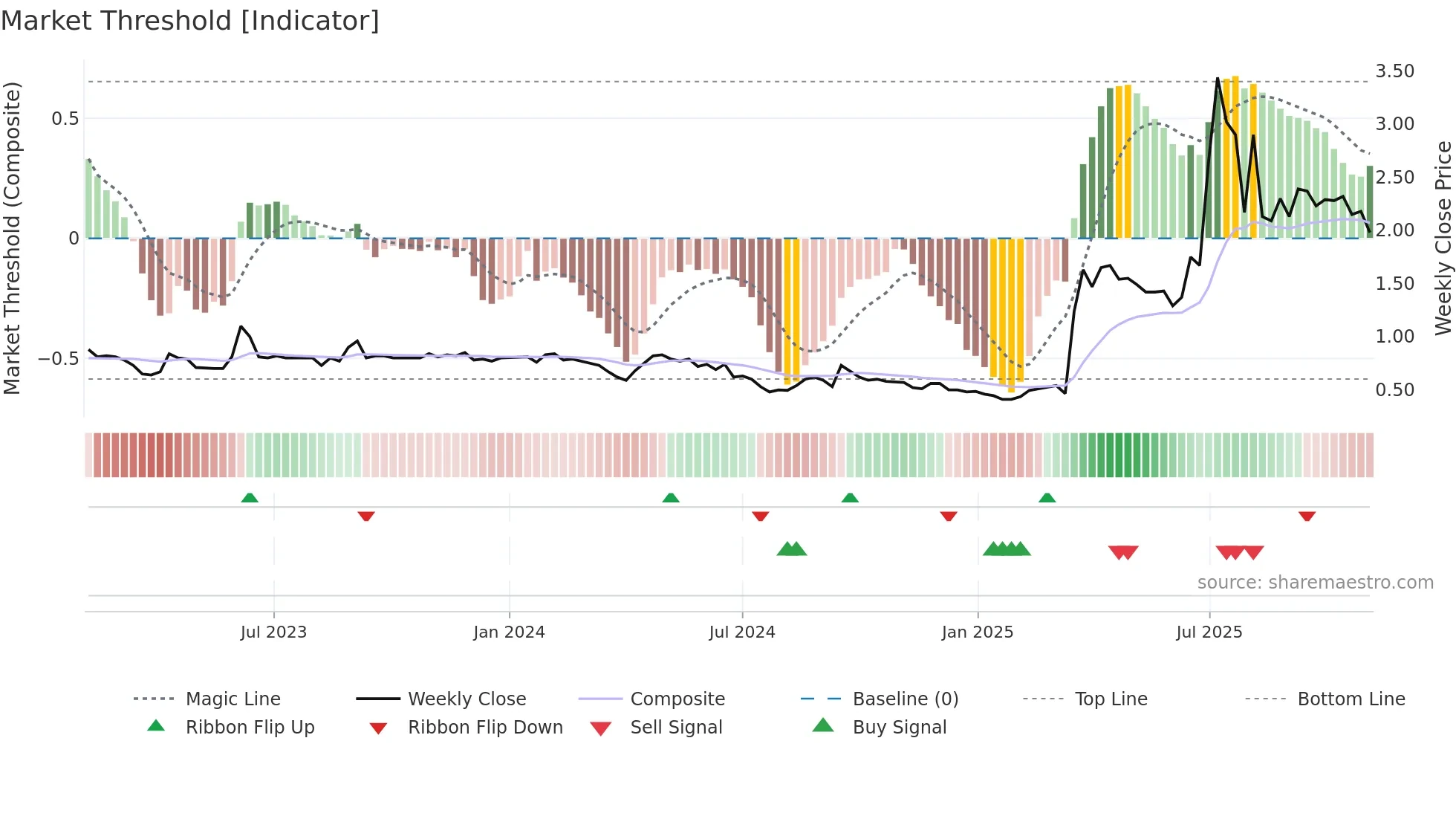 0326 weekly Market Threshold chart