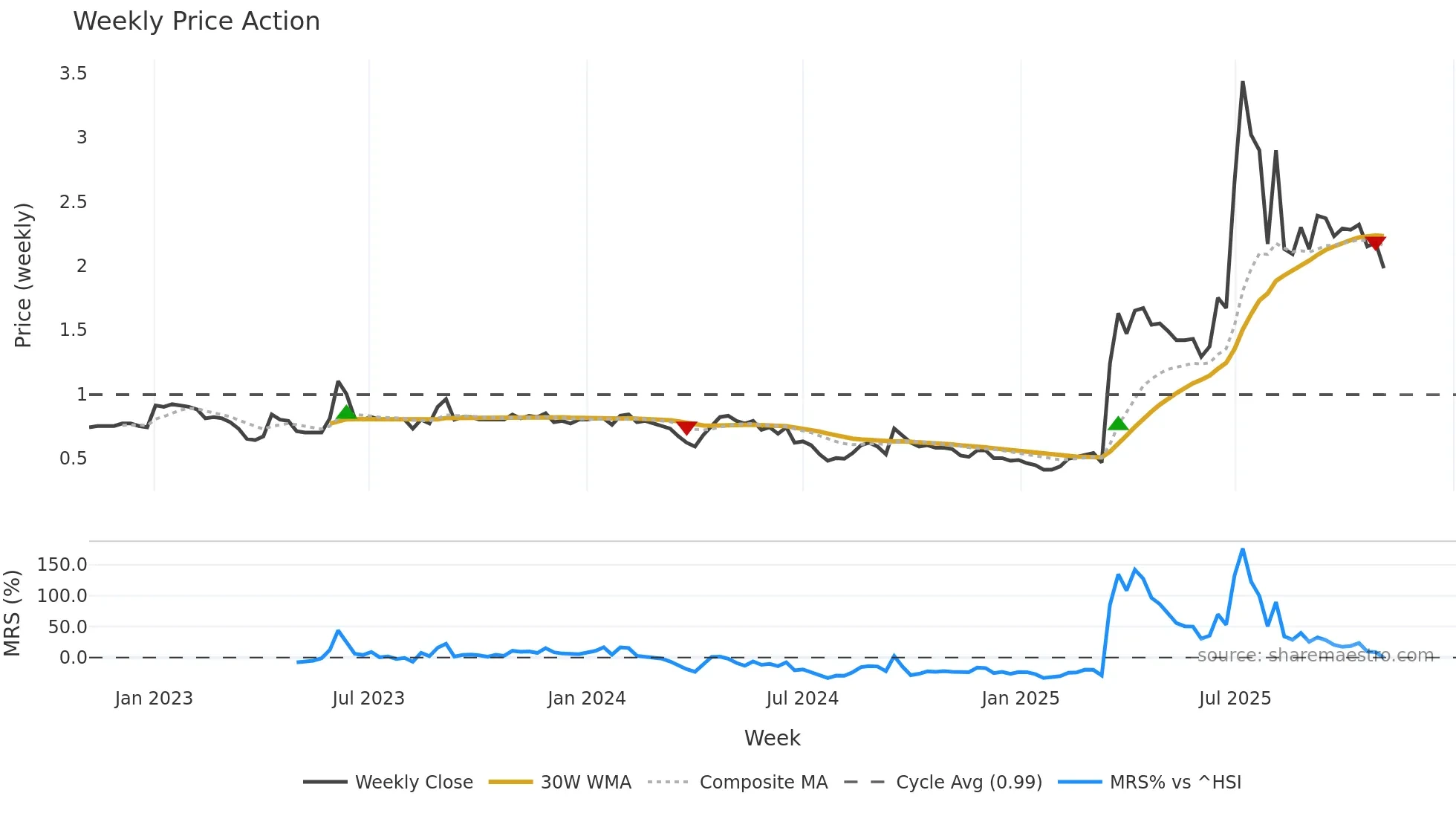0326 weekly Price Action chart, closing 2025-11-03