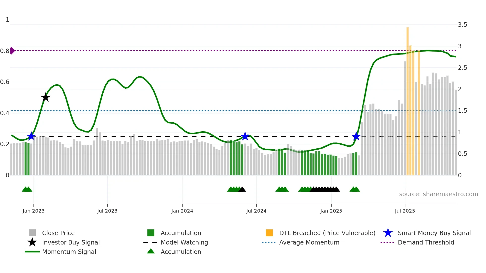 0326 weekly Smart Money chart