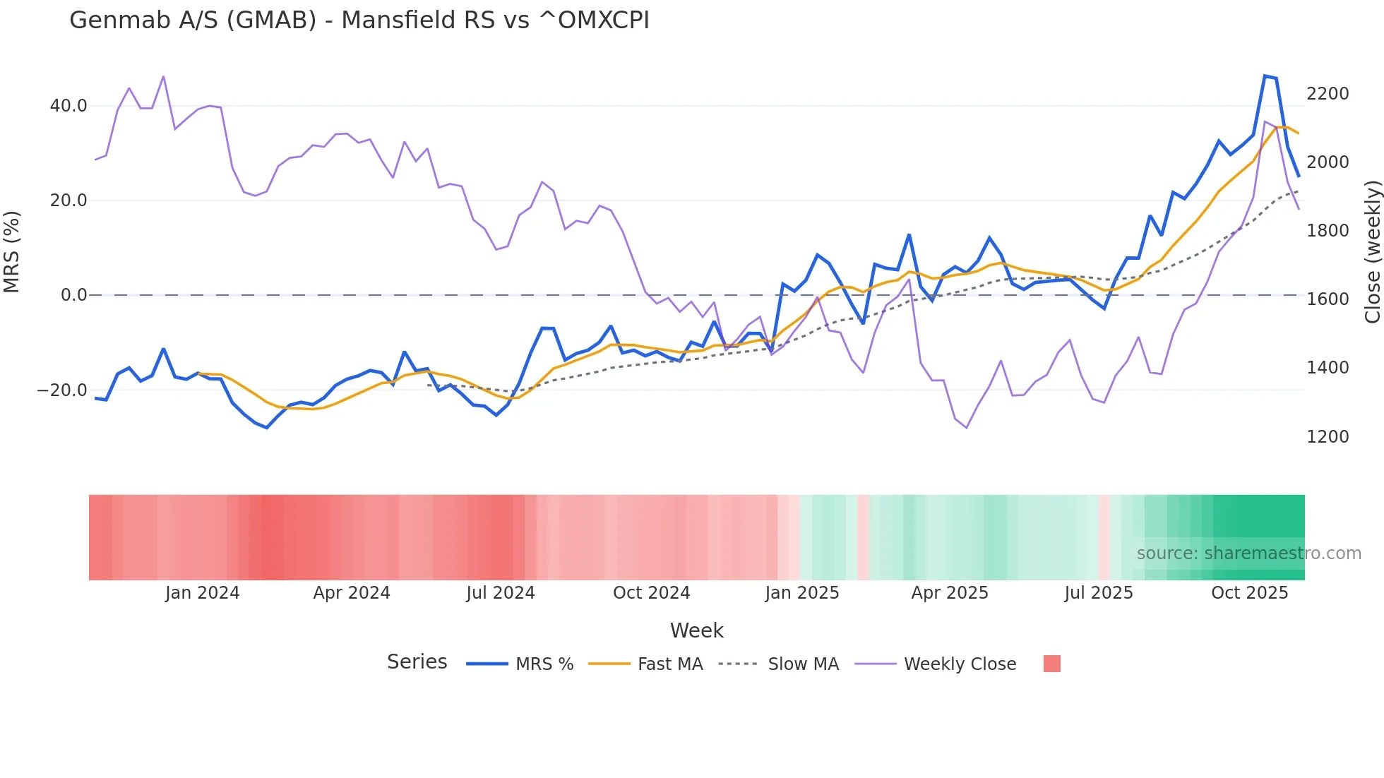 GMAB Mansfield Relative Strength chart