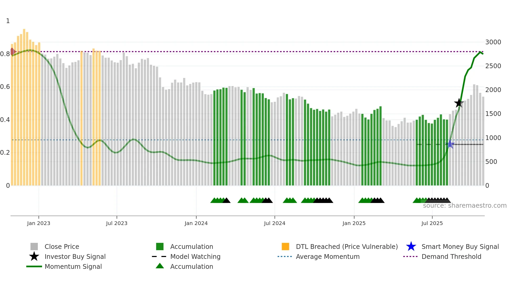 GMAB weekly Smart Money chart