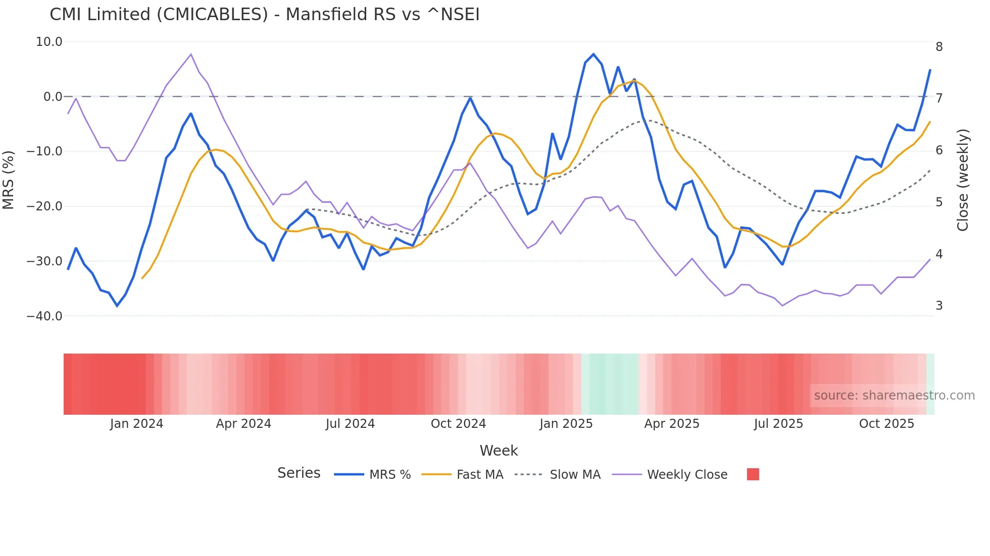 CMICABLES Mansfield Relative Strength chart