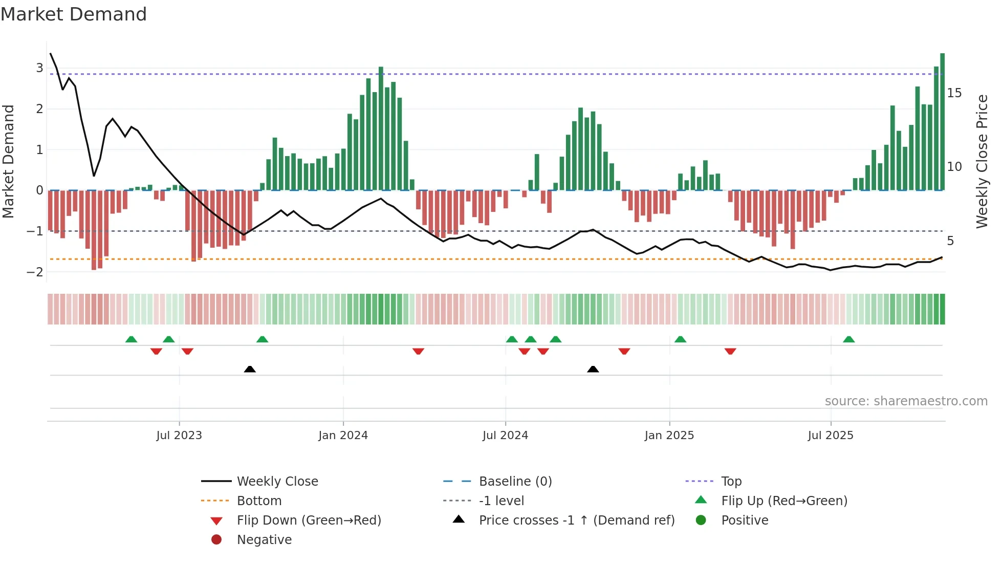 CMICABLES weekly Market Demand chart