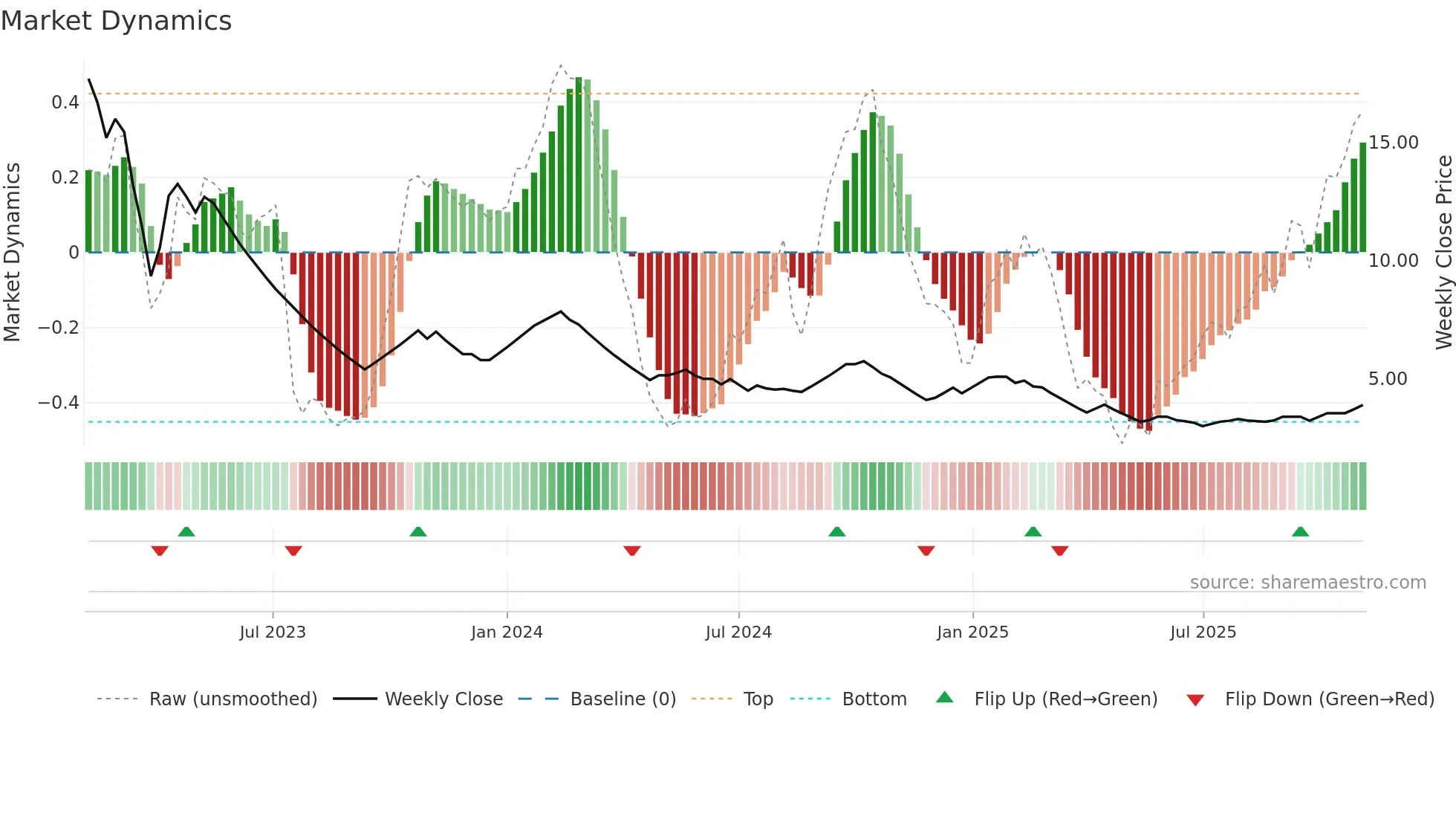 CMICABLES weekly Market Dynamics chart