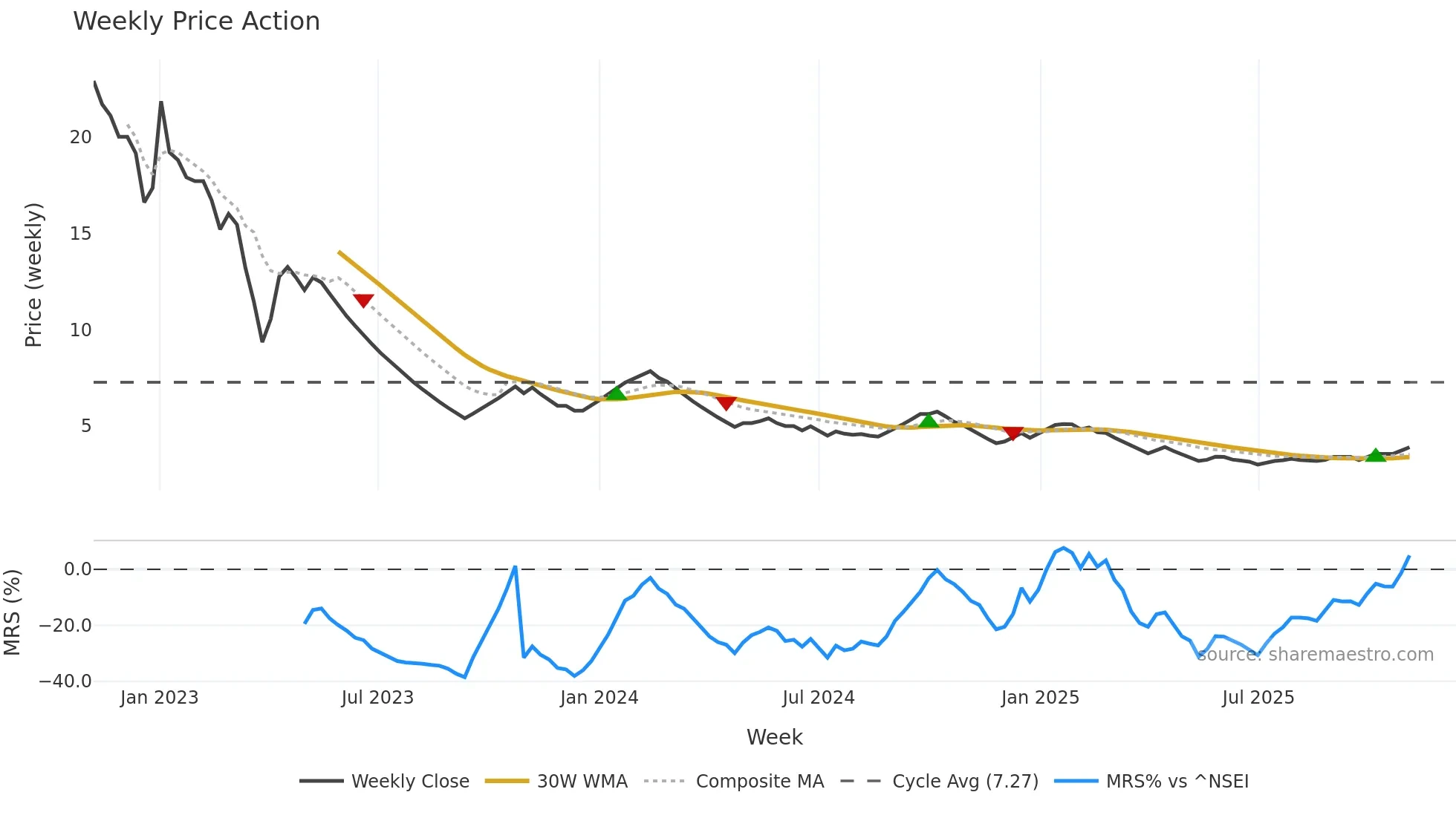 CMICABLES weekly Price Action chart, closing 2025-10-27