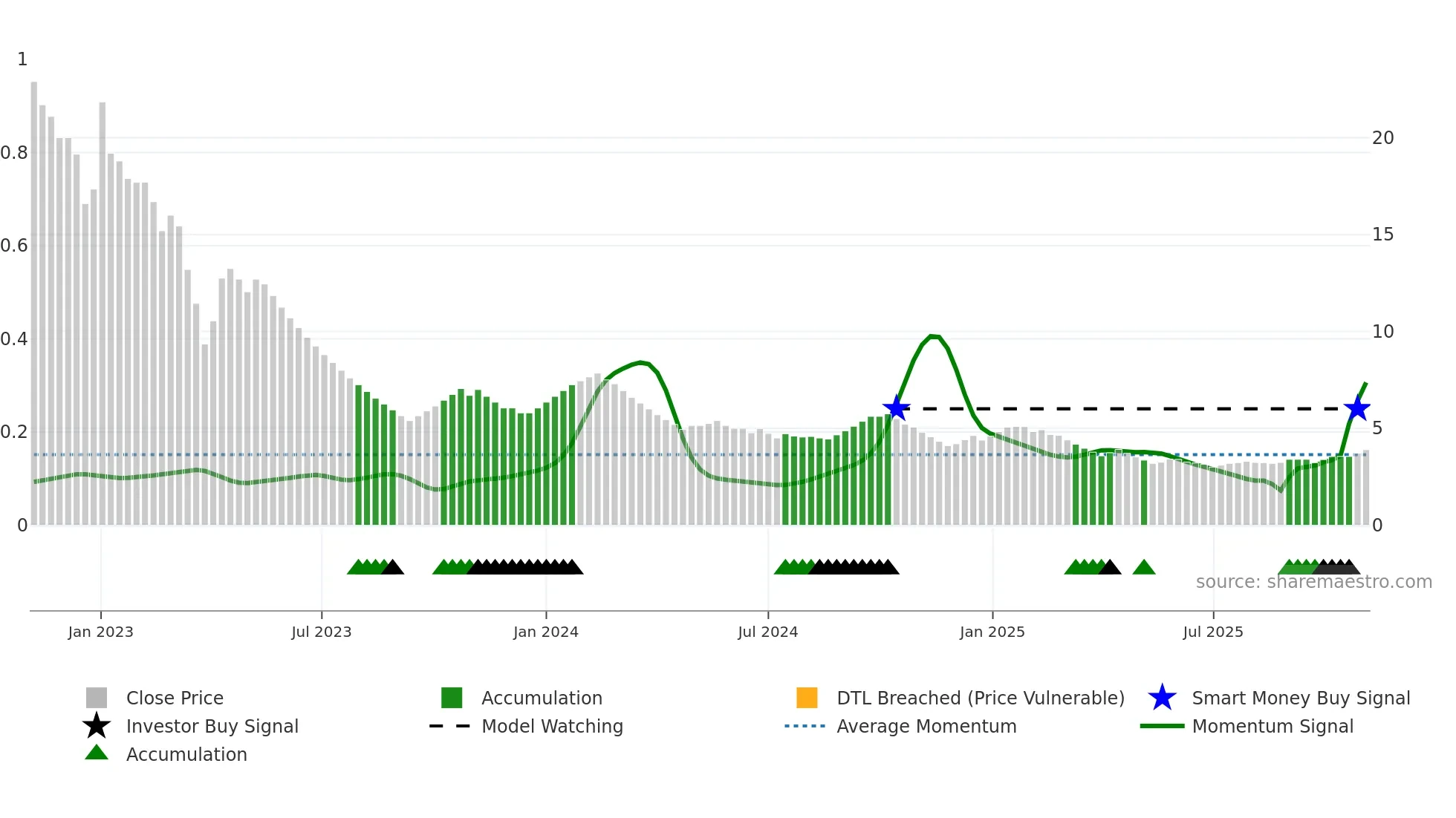 CMICABLES weekly Smart Money chart