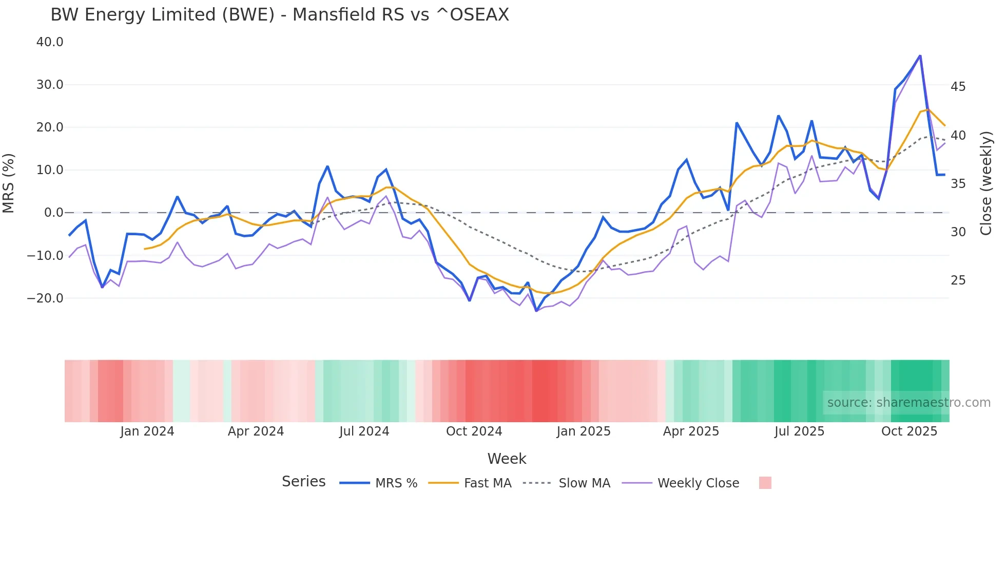 BWE Mansfield Relative Strength chart
