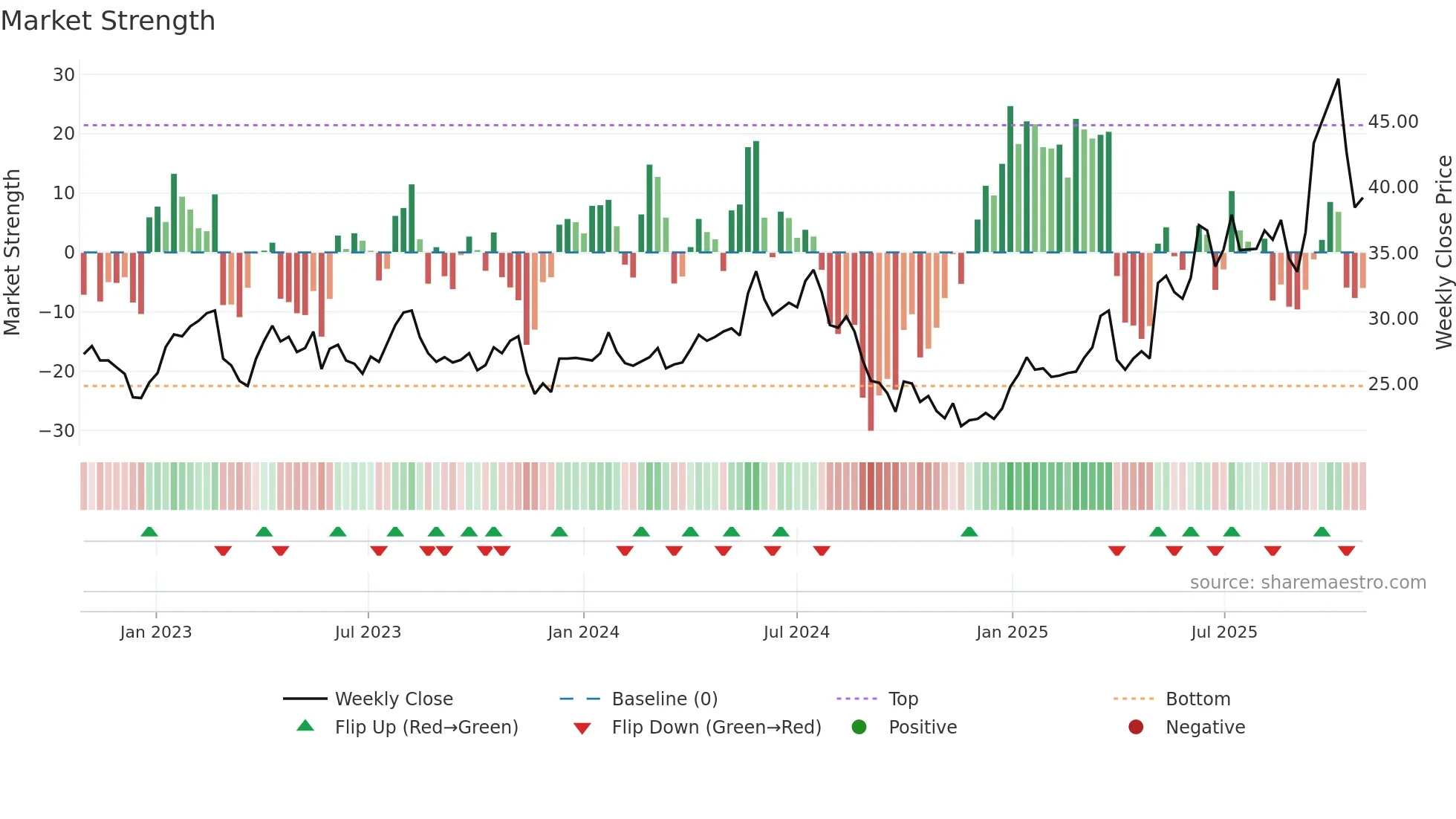 BWE weekly Market Strength chart
