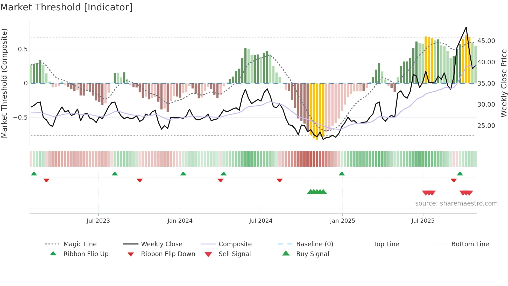 BWE weekly Market Threshold chart