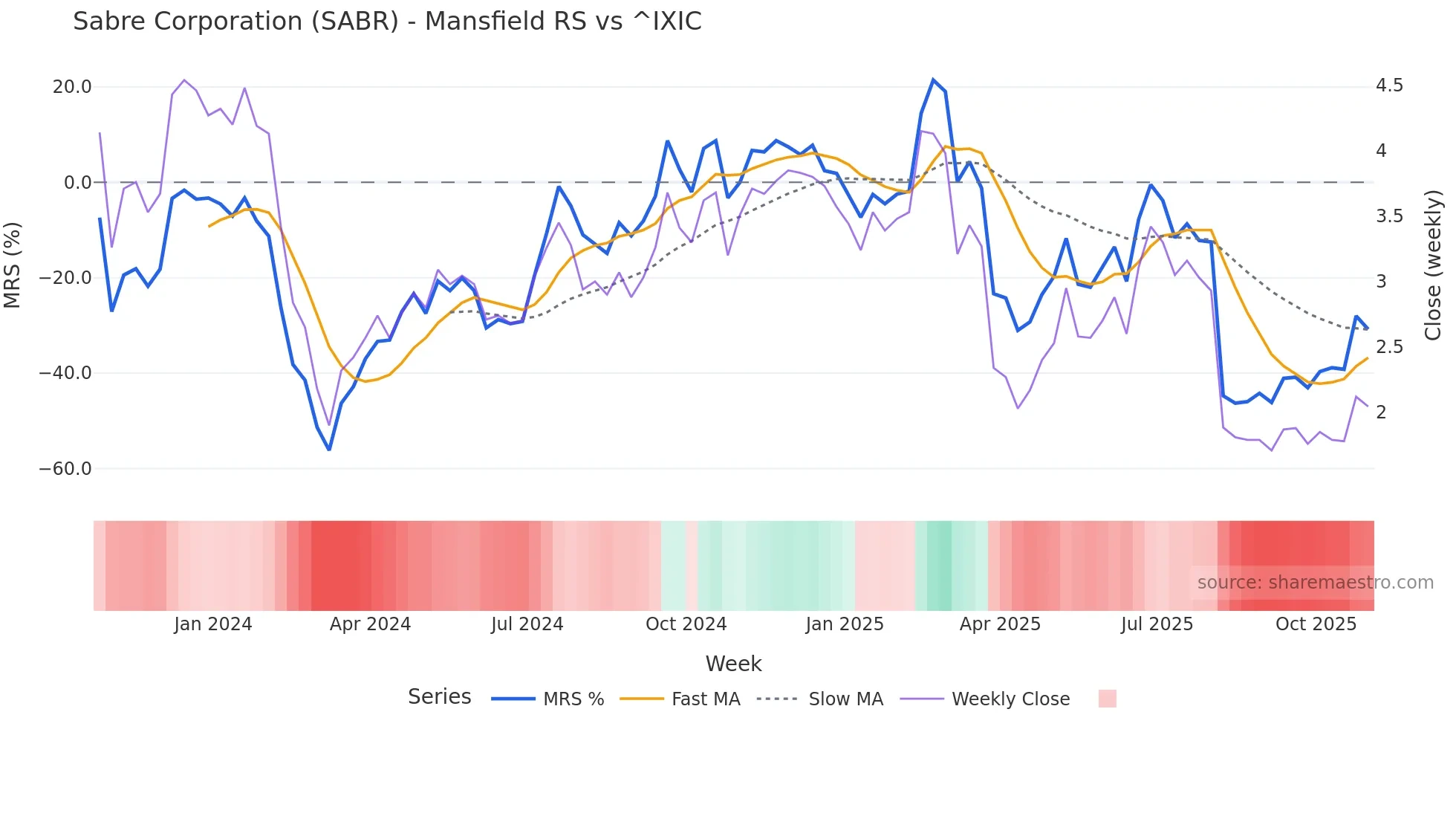 SABR Mansfield Relative Strength chart