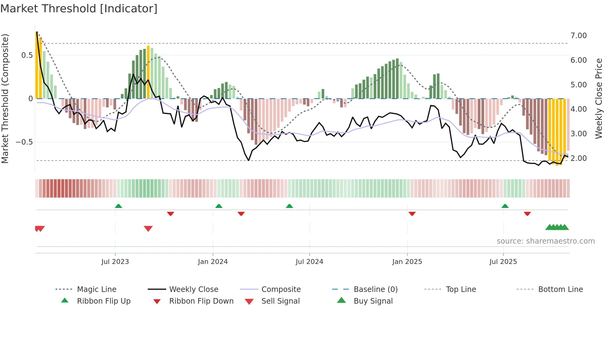 SABR weekly Market Threshold chart