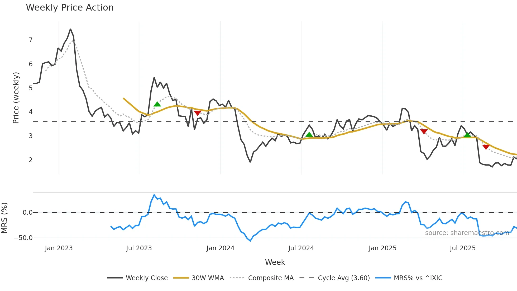SABR weekly Price Action chart, closing 2025-10-31