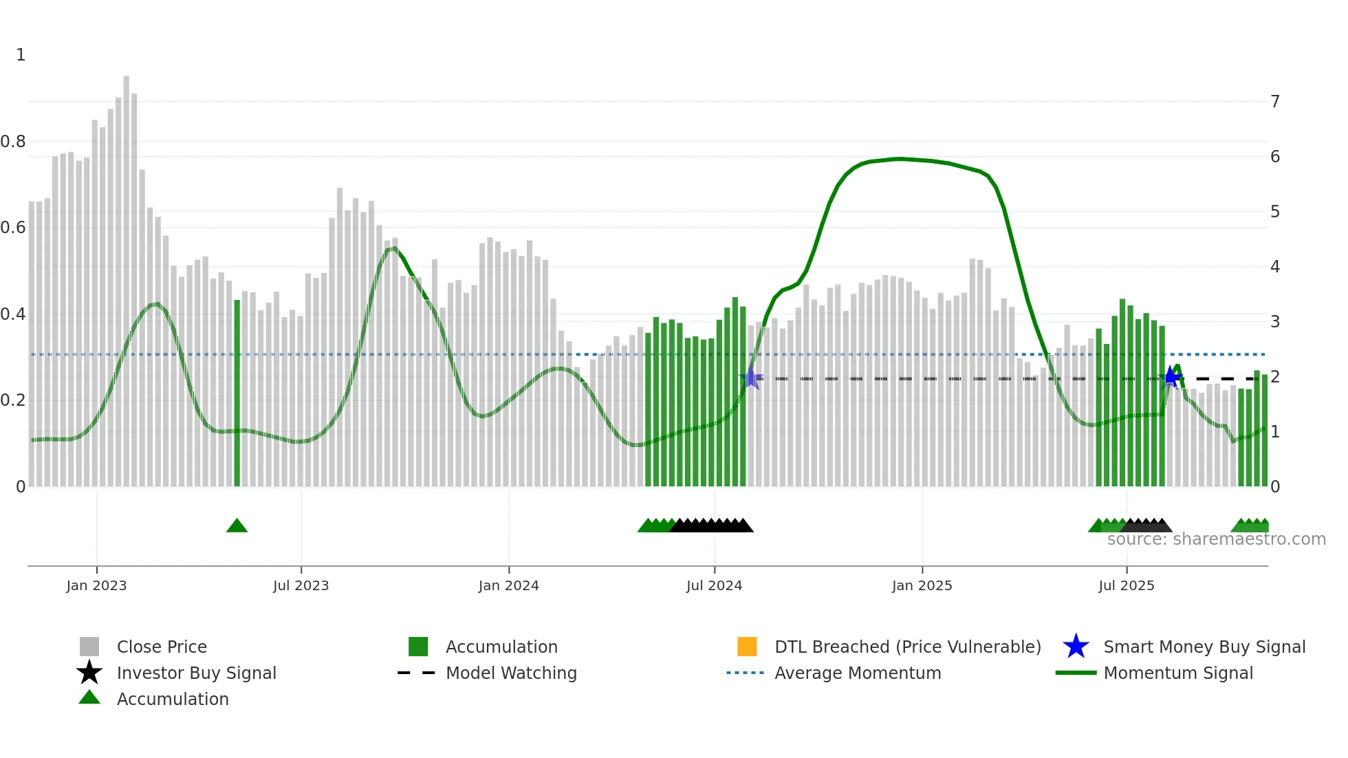 SABR weekly Smart Money chart