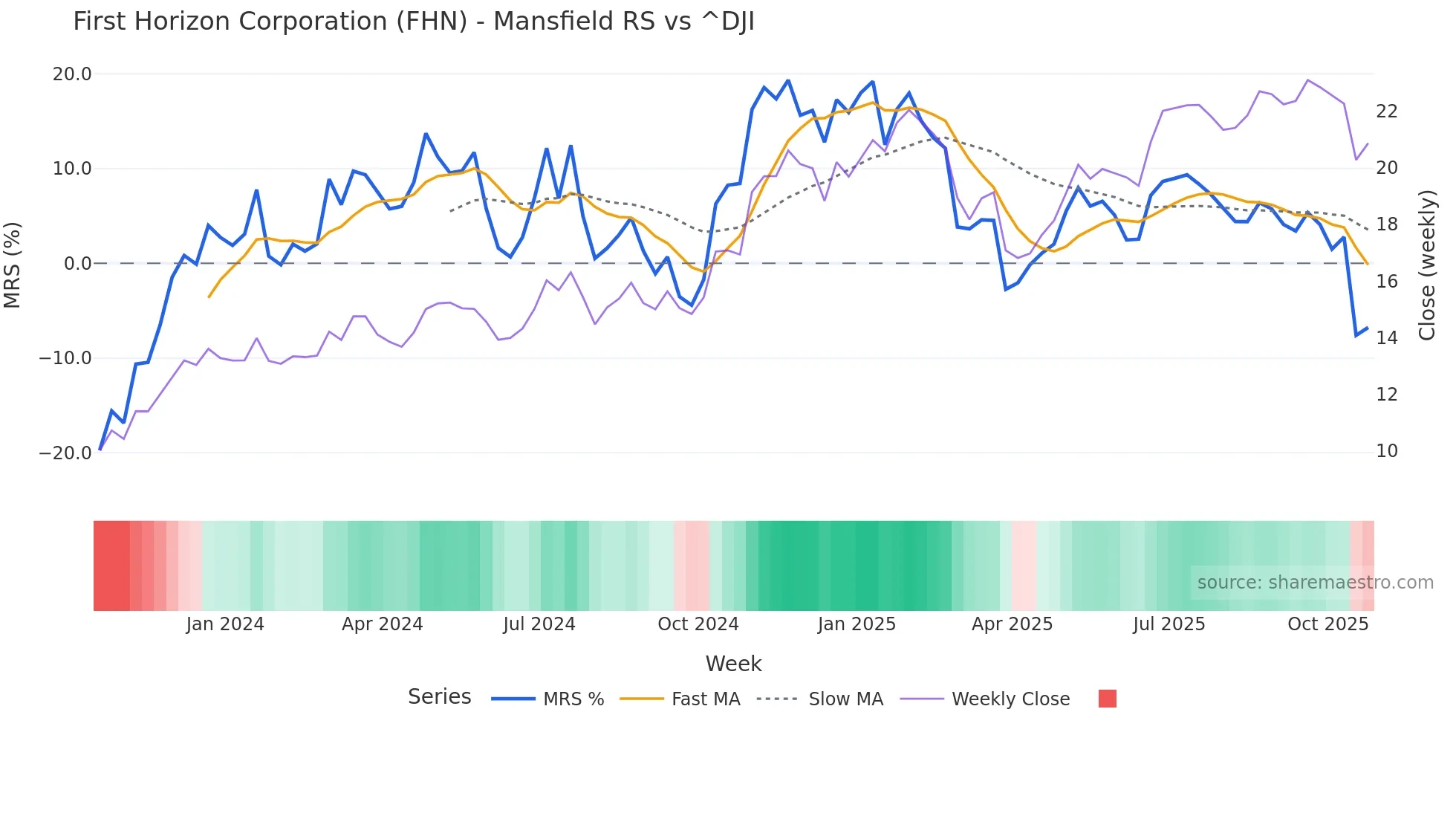 FHN Mansfield Relative Strength chart