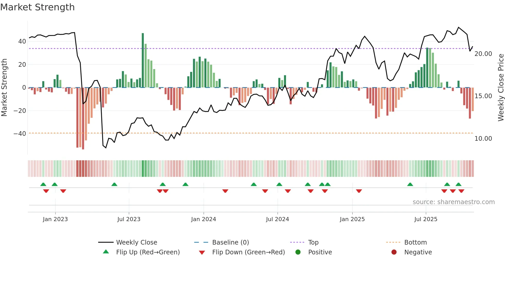 FHN weekly Market Strength chart