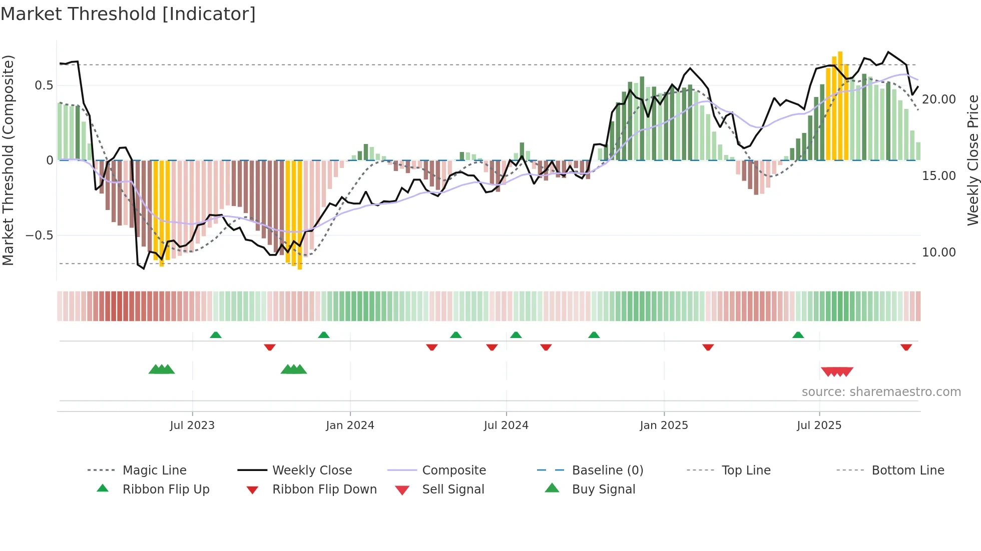 FHN weekly Market Threshold chart