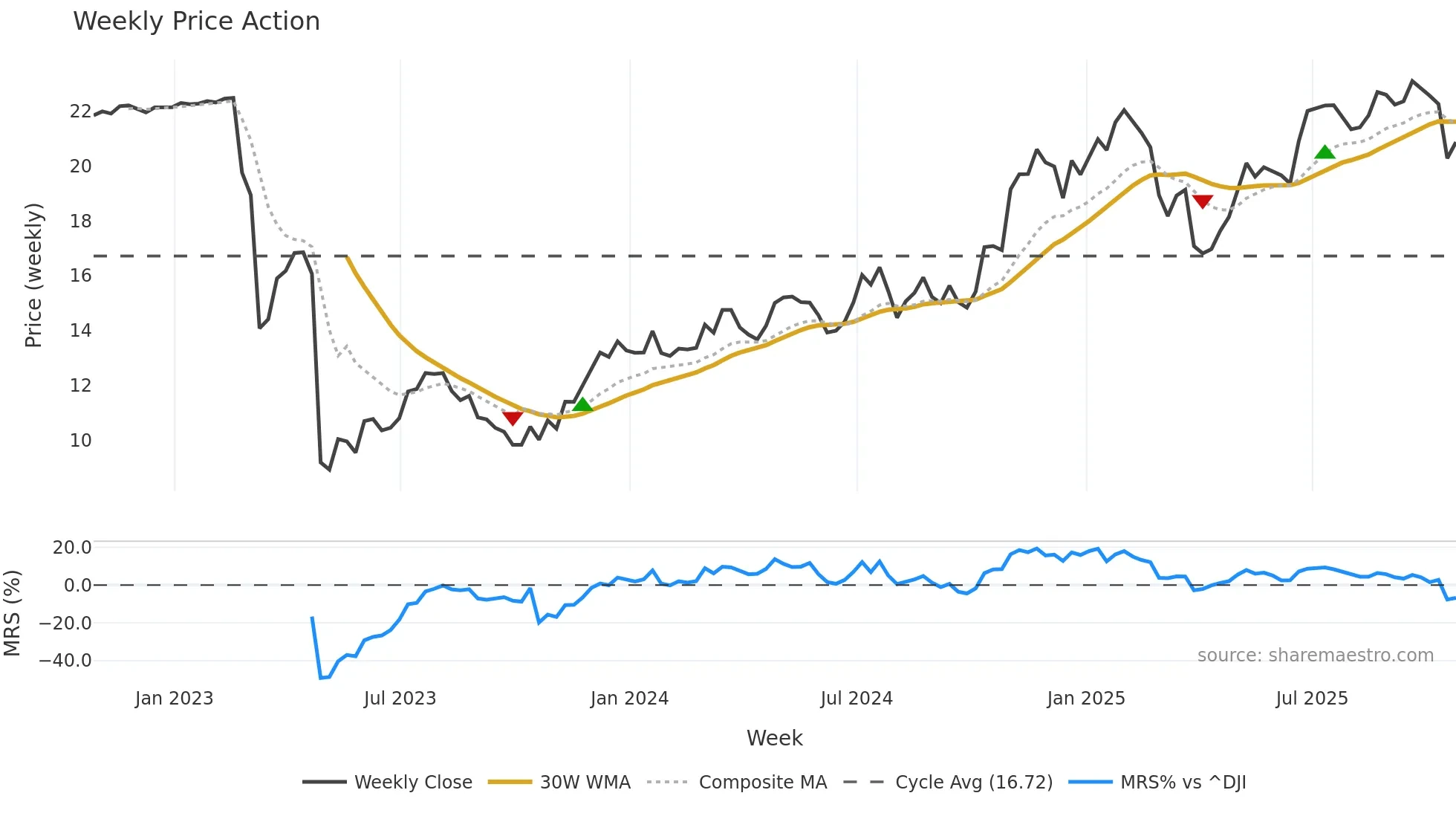FHN weekly Price Action chart, closing 2025-10-24